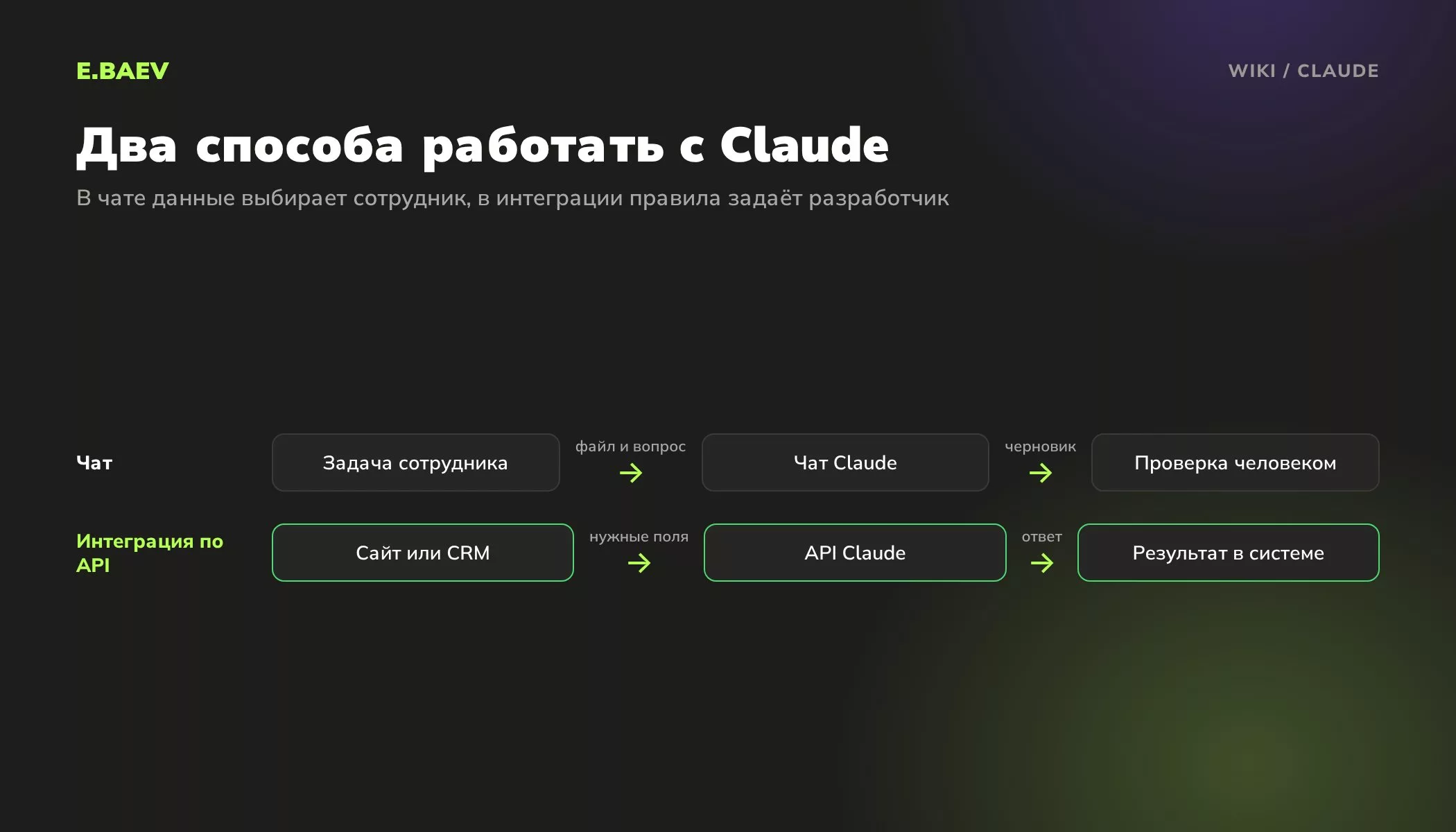 Схема двух способов работы с Claude: сотрудник в чате с проверкой результата и интеграция сайта или CRM через API
