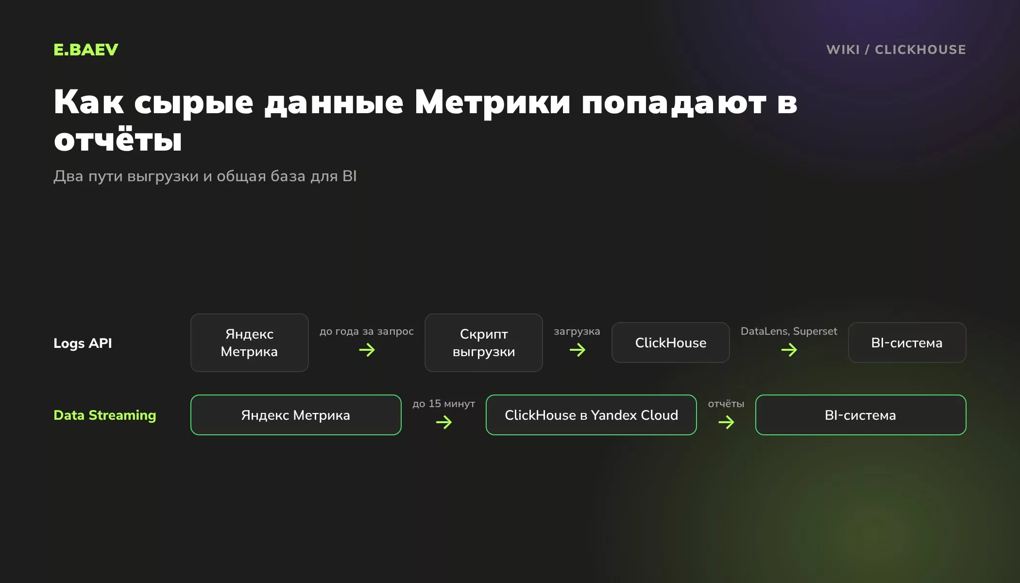 Схема: сырые данные Яндекс Метрики попадают в ClickHouse через Logs API или Data Streaming, затем по ним строят отчёты в BI-системе