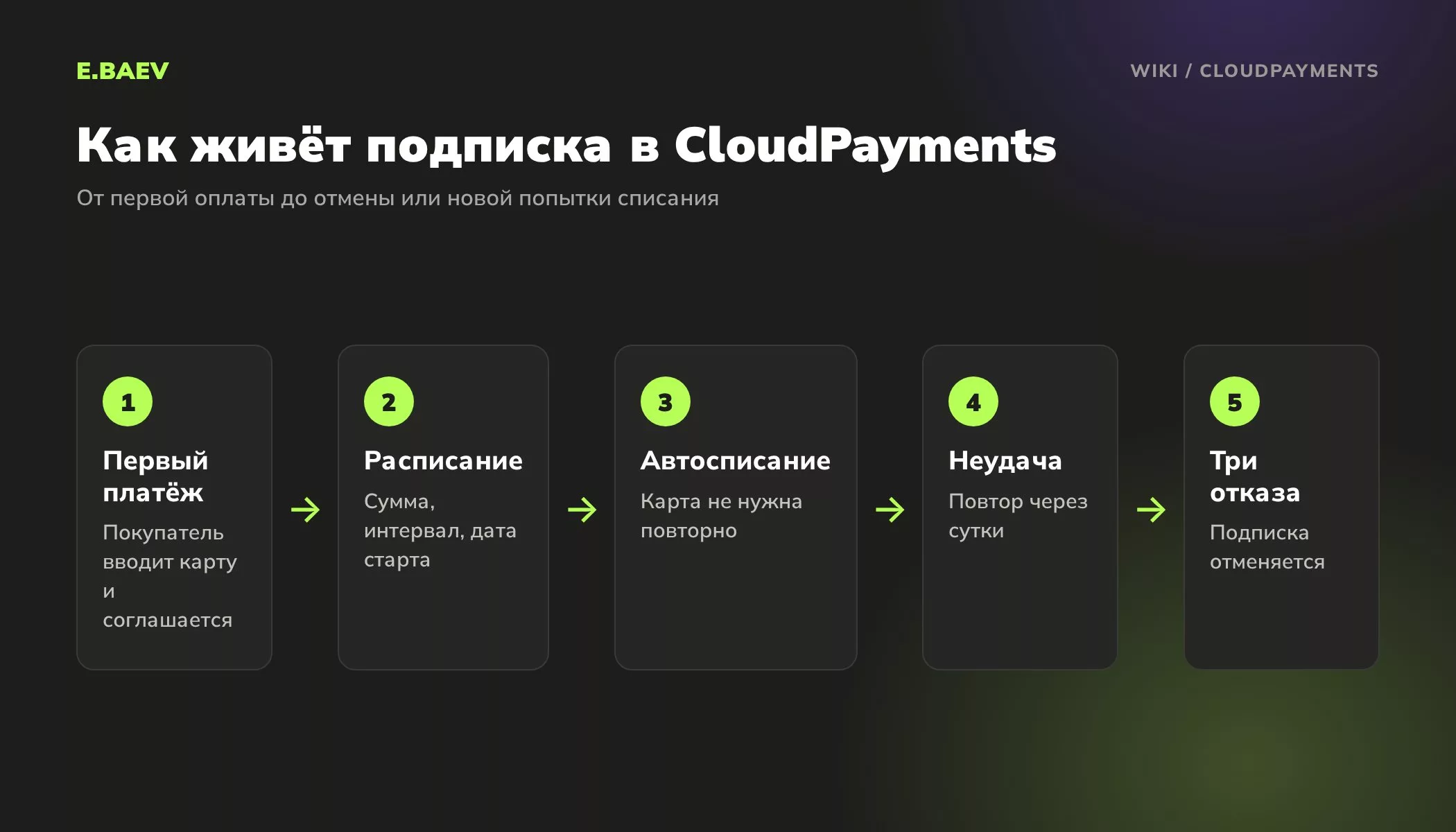 Жизненный цикл подписки CloudPayments: первый платёж, расписание, автосписание, повтор через сутки, отмена после трёх неудач