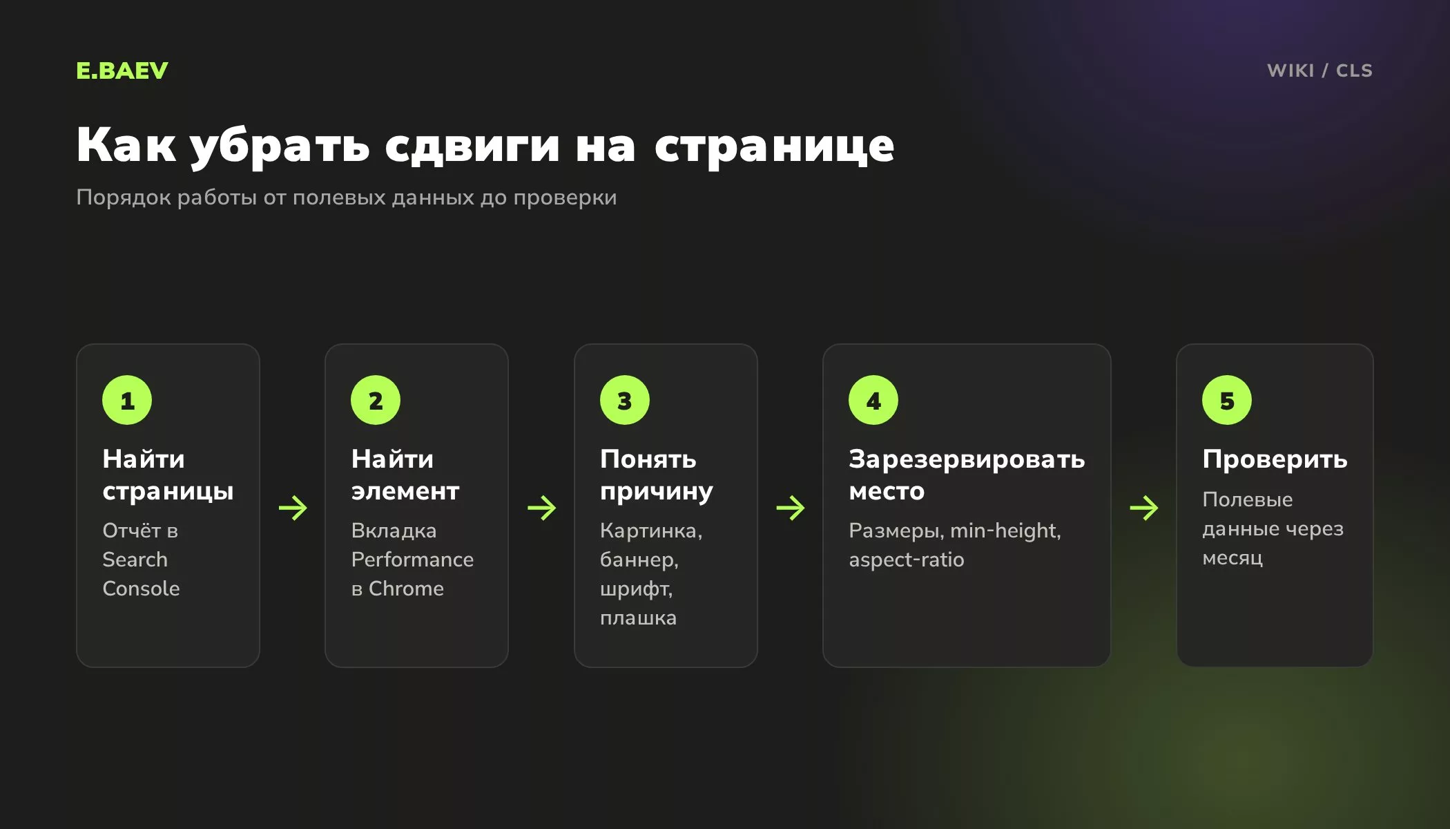 Пять шагов исправления CLS: найти страницы в Search Console, найти элемент в Chrome, понять причину, зарезервировать место и проверить
