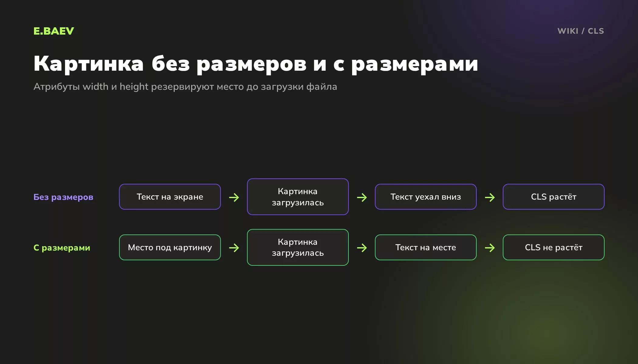 Схема: картинка без размеров сдвигает текст после загрузки и увеличивает CLS, картинка с width и height сразу получает своё место
