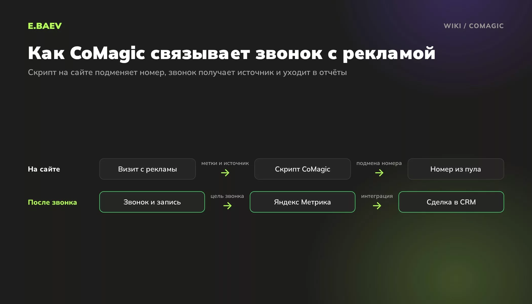 Схема работы CoMagic: визит с рекламы, скрипт подменяет номер, звонок записывается и уходит в Яндекс Метрику и CRM