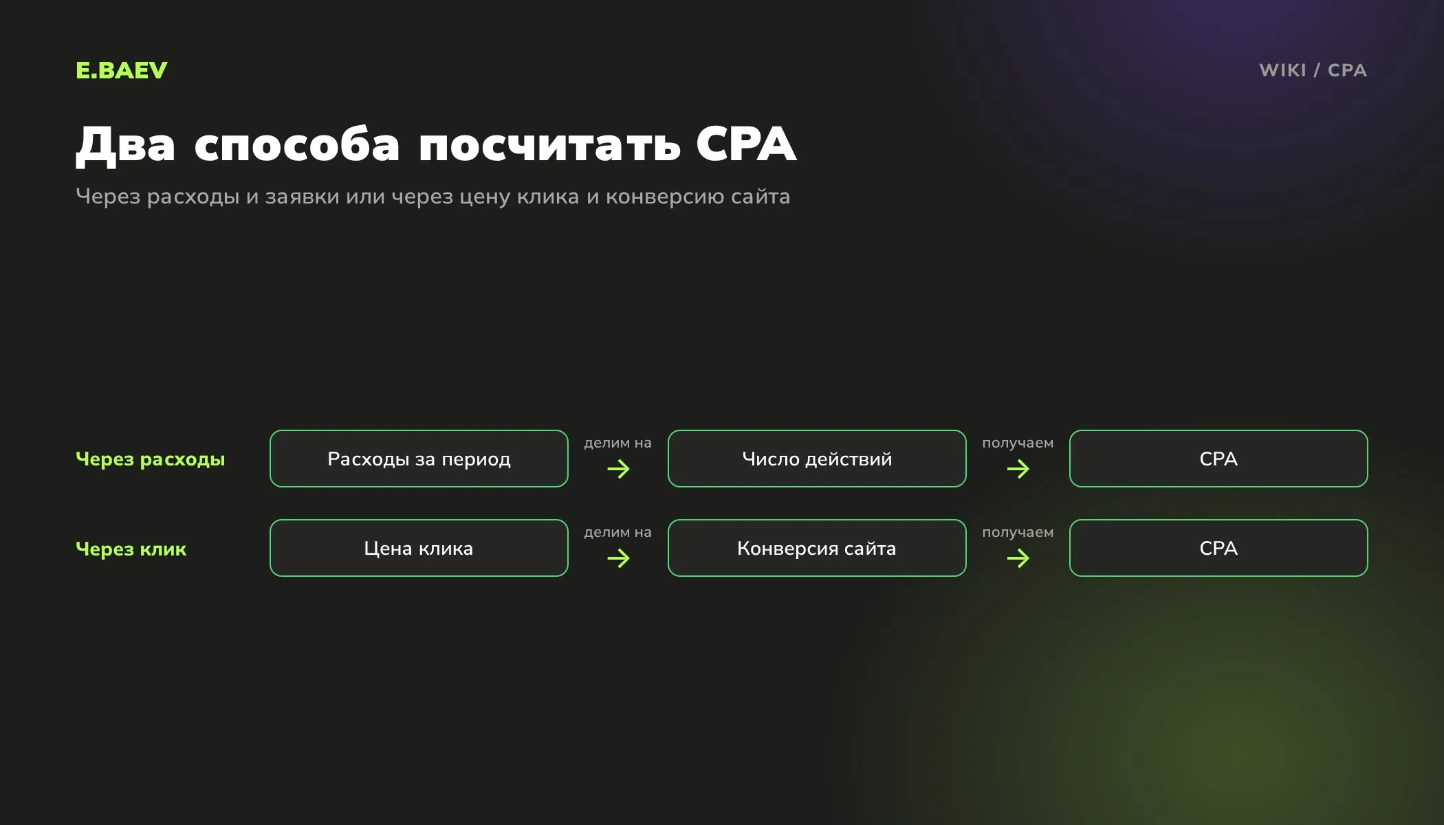 Схема расчёта CPA: расходы на рекламу делят на число целевых действий или цену клика делят на конверсию сайта