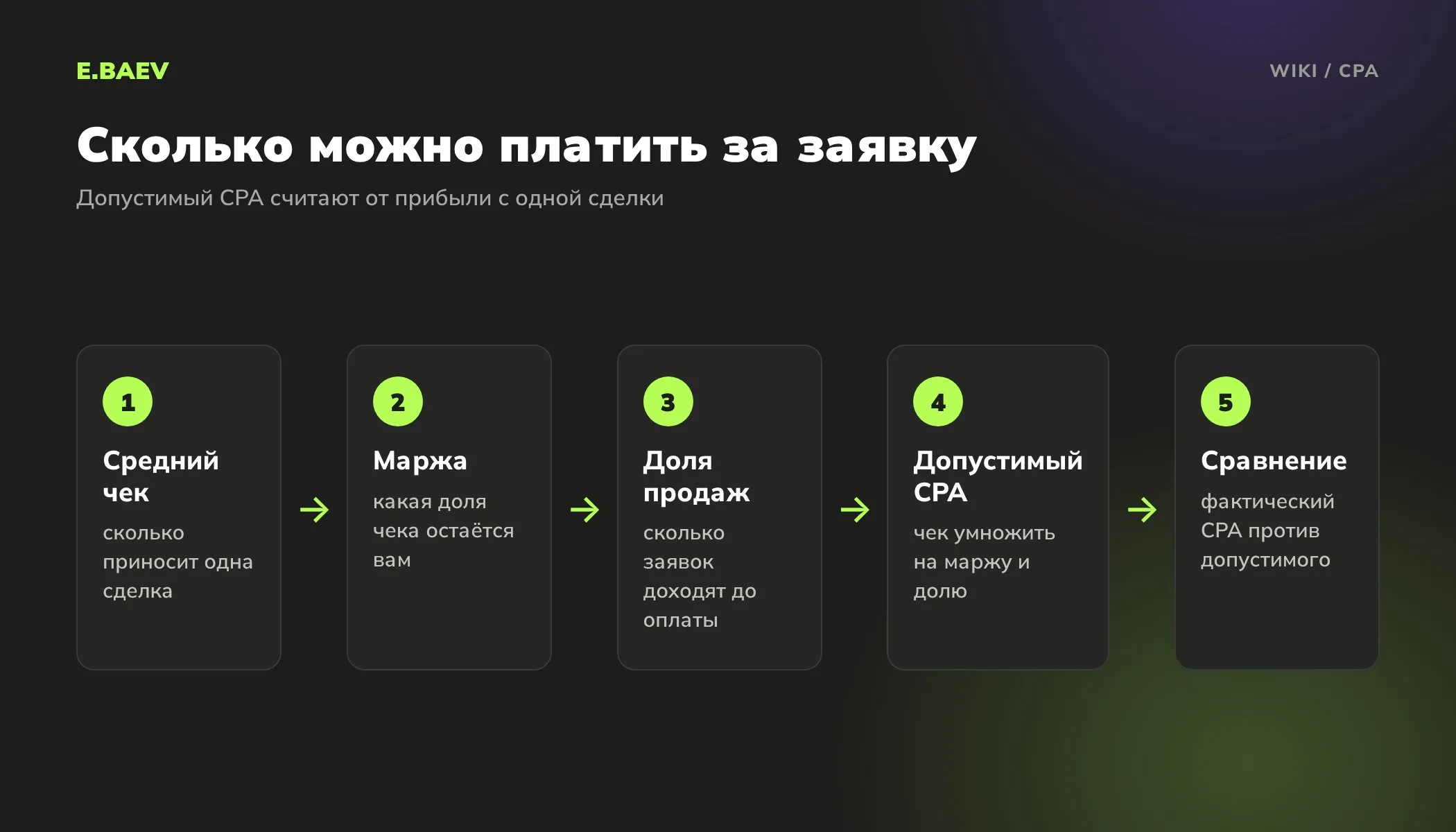 Пять шагов расчёта допустимого CPA: средний чек, маржа, доля заявок в продажи, предельная цена и сравнение с фактом