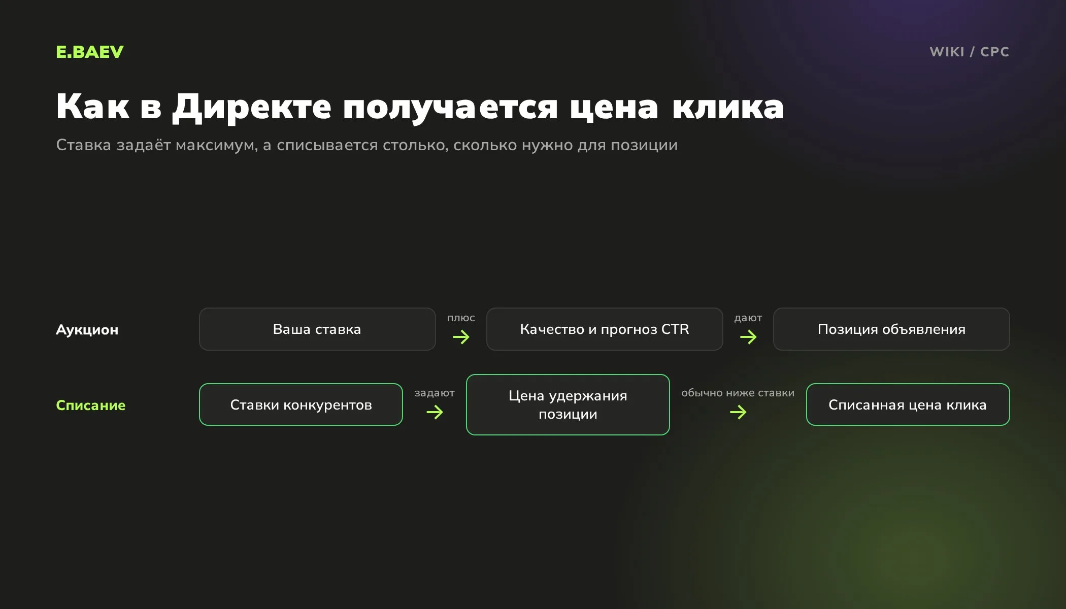 Схема аукциона Яндекс Директа: ставка, качество и прогноз CTR определяют позицию, а списанная цена клика обычно ниже ставки