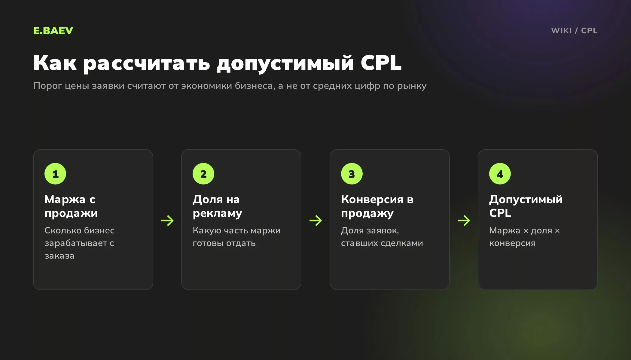 Четыре шага расчёта допустимой стоимости лида: маржа с продажи, доля на рекламу, конверсия заявки в продажу и итоговый CPL
