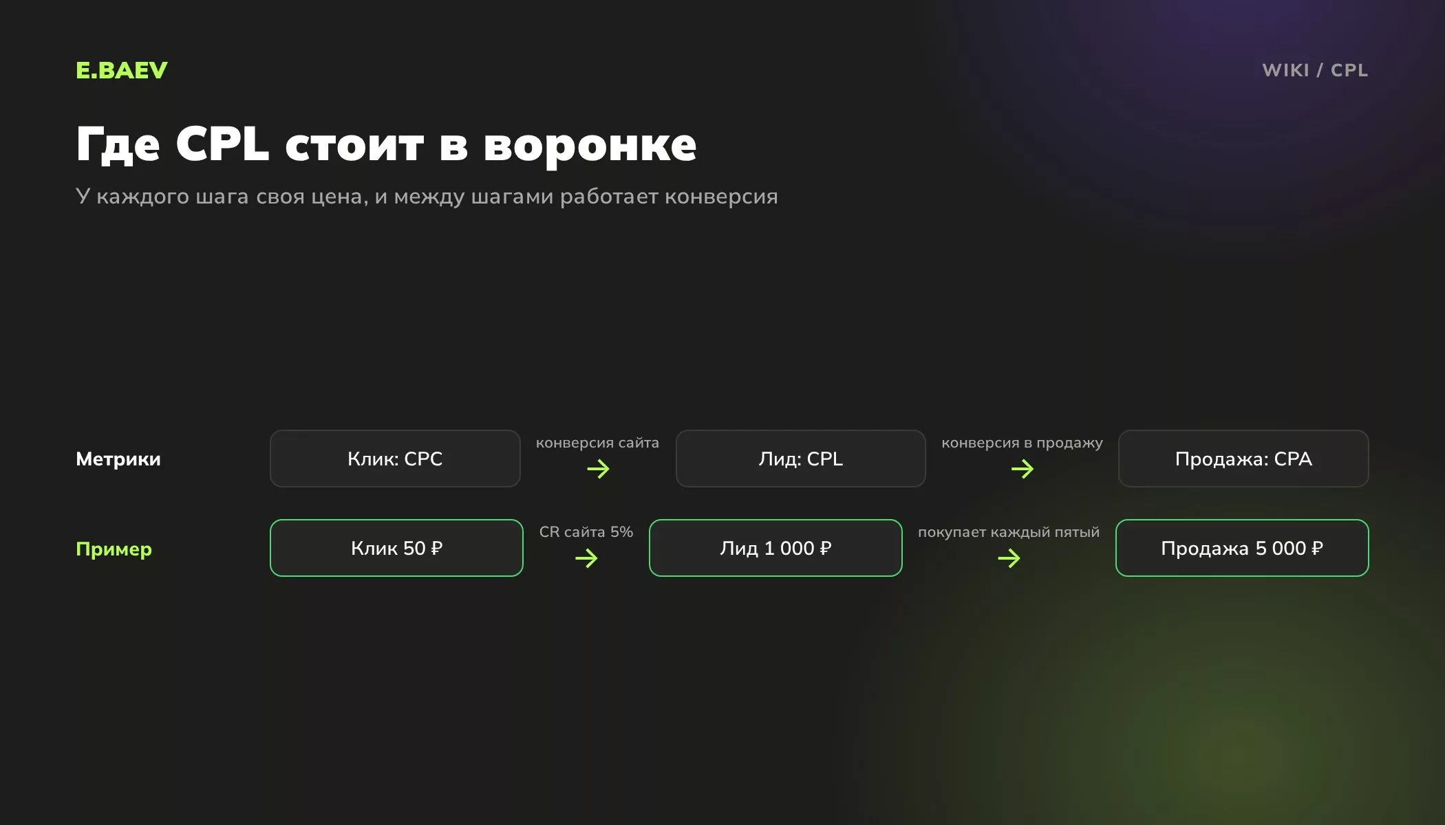 Схема воронки: цена клика CPC, стоимость лида CPL и цена продажи CPA на примере с конверсией сайта и конверсией в продажу