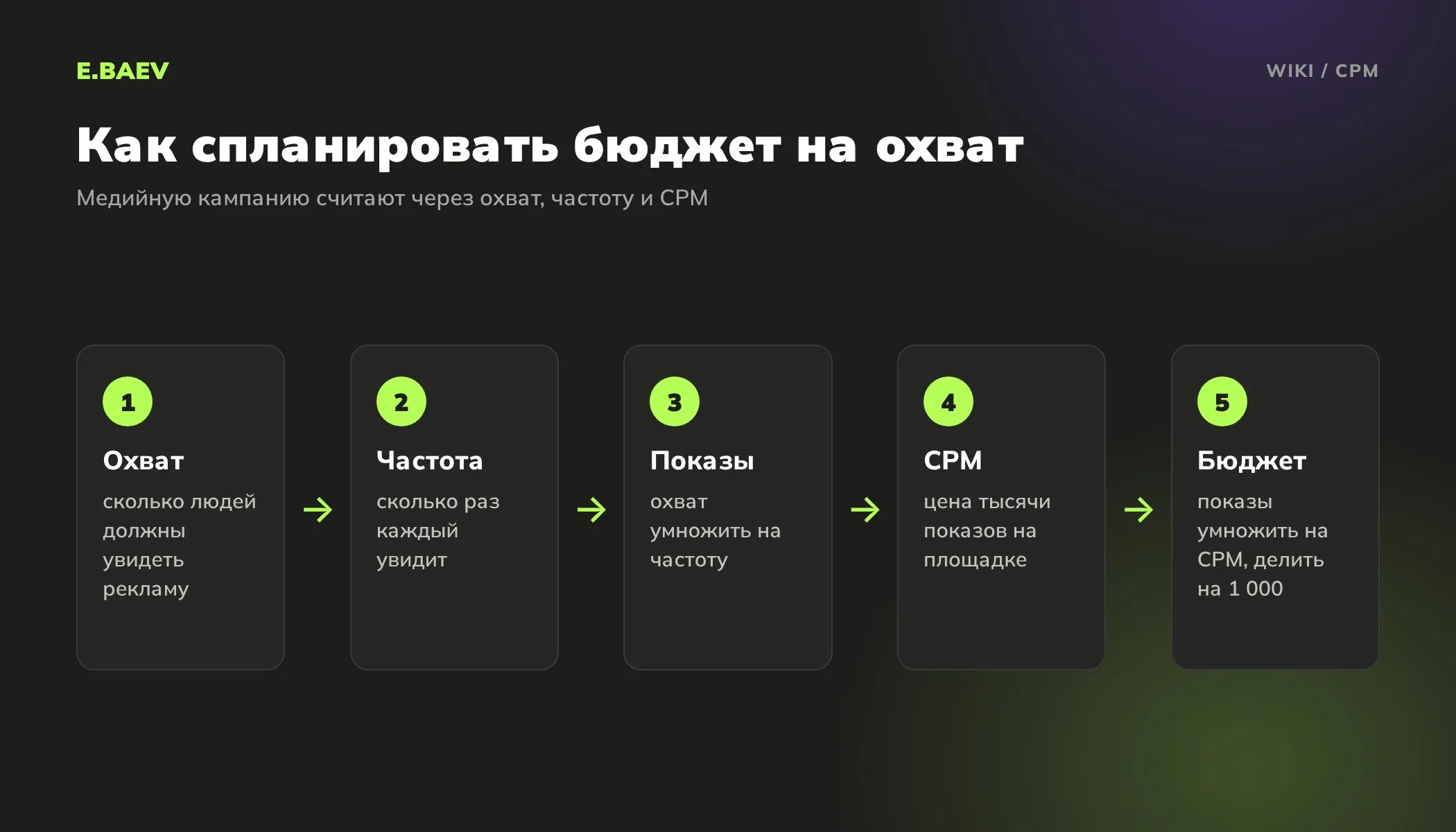 Пять шагов планирования бюджета медийной кампании через CPM: охват, частота, число показов, цена тысячи показов и бюджет