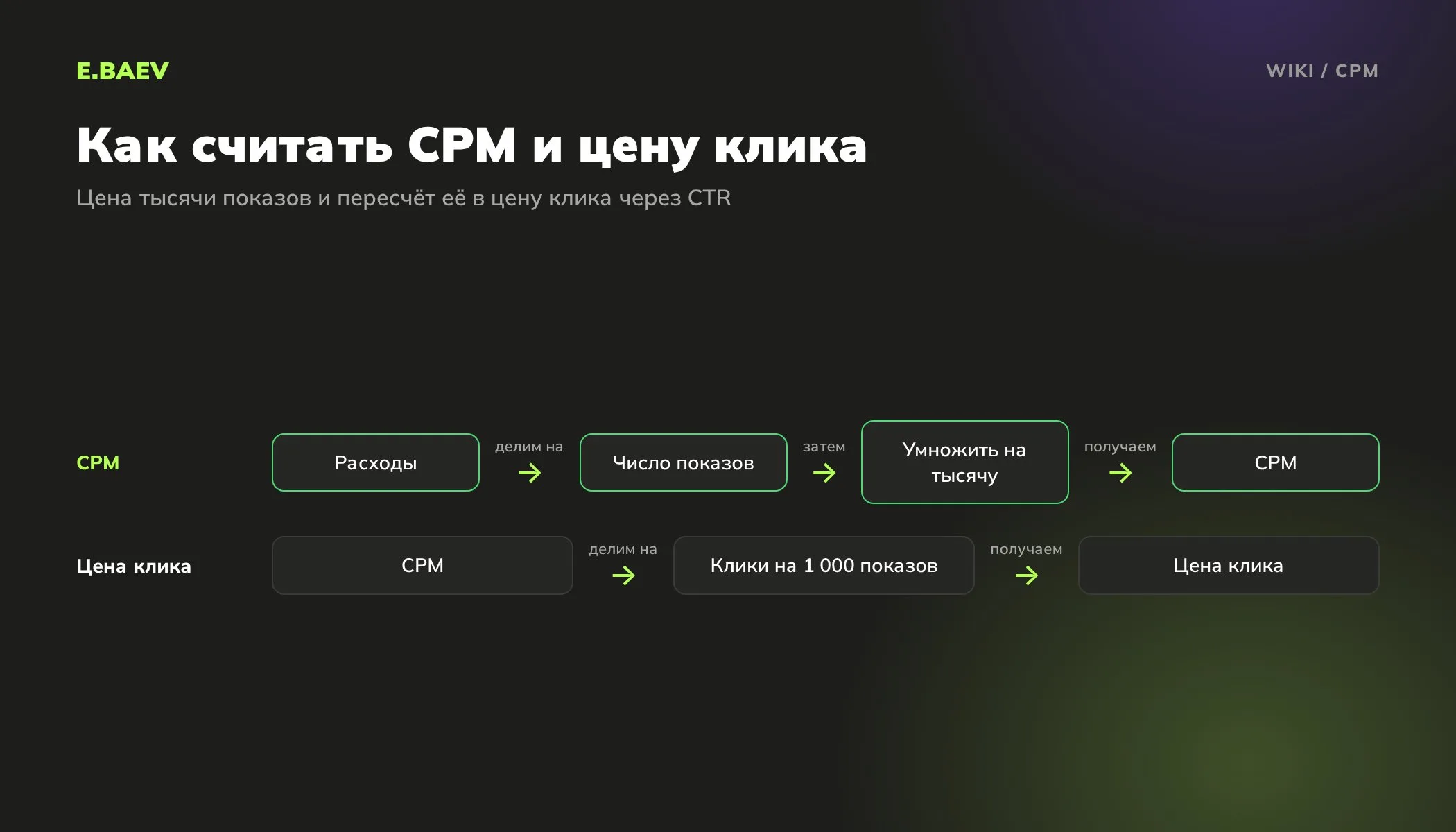 Схема расчёта CPM: расходы делят на показы и умножают на тысячу, затем CPM делят на число кликов с тысячи показов