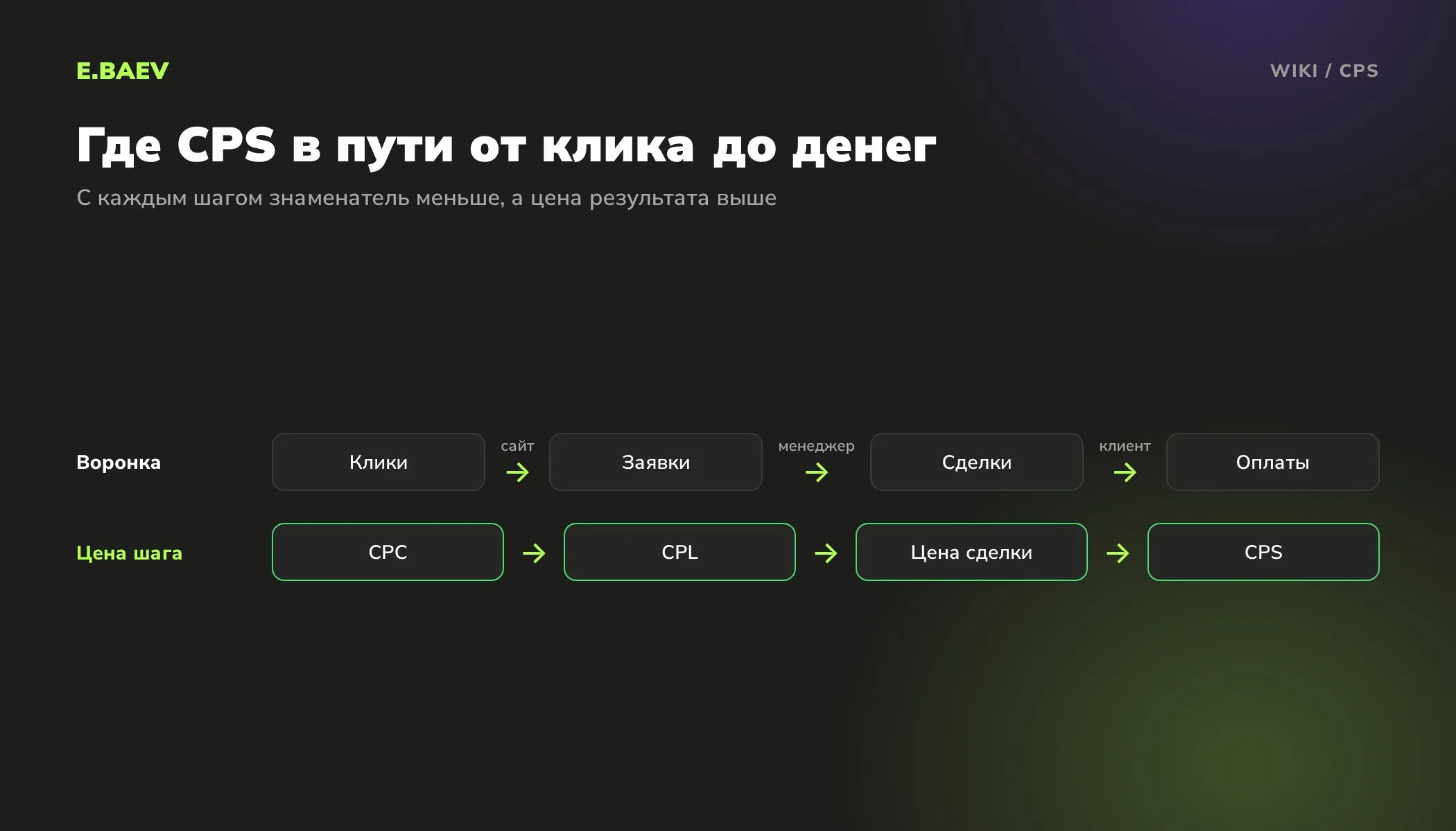 Схема воронки от клика до оплаты и цена каждого шага: цена клика, цена заявки, цена сделки и цена продажи CPS