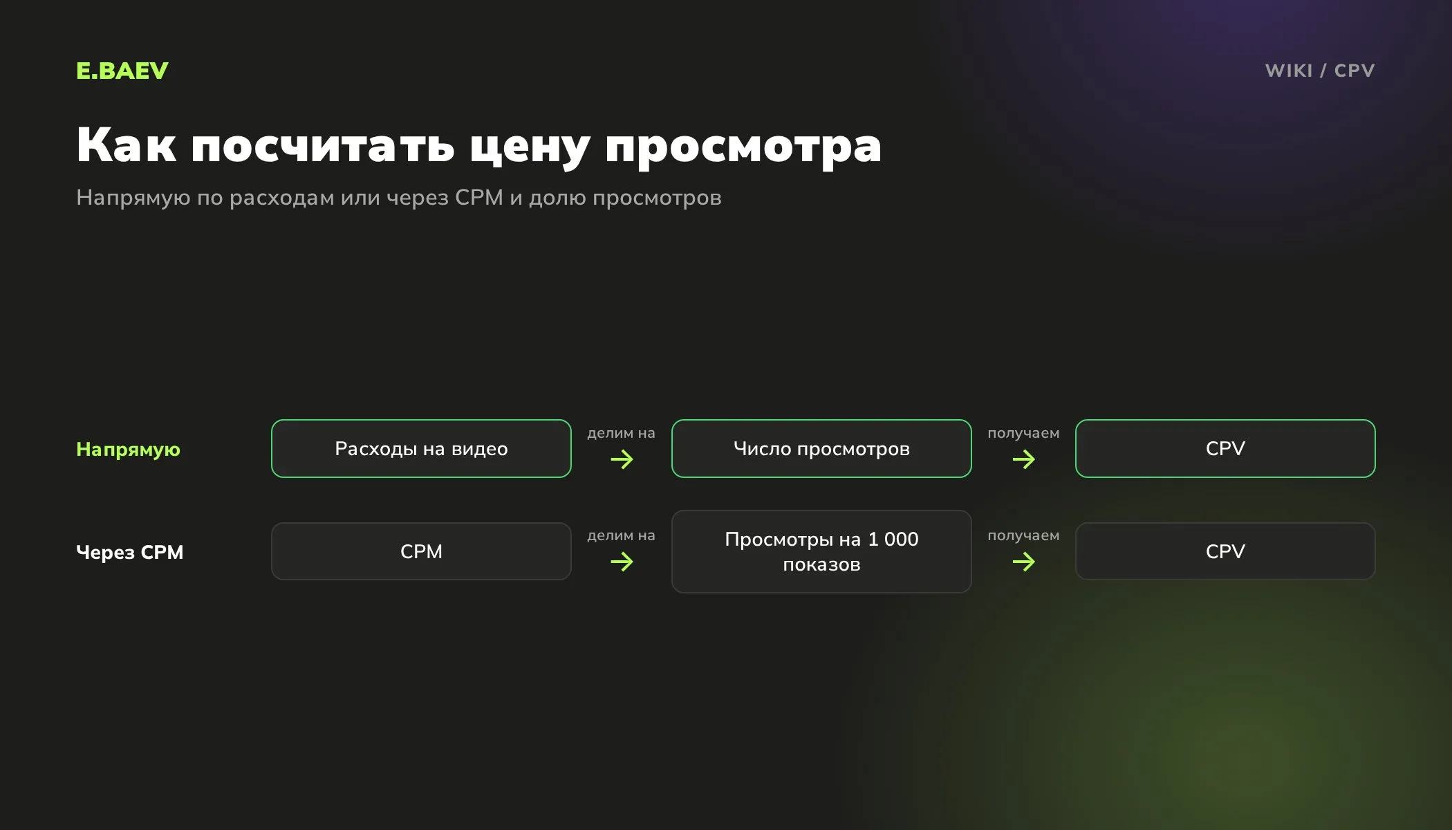 Схема расчёта CPV: расходы на видеорекламу делят на просмотры или цену тысячи показов делят на просмотры с тысячи показов