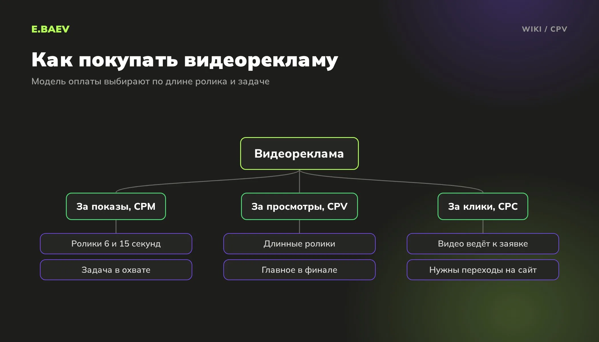 Схема выбора модели оплаты видеорекламы: за показы для коротких роликов, за просмотры для длинных, за клики для заявок