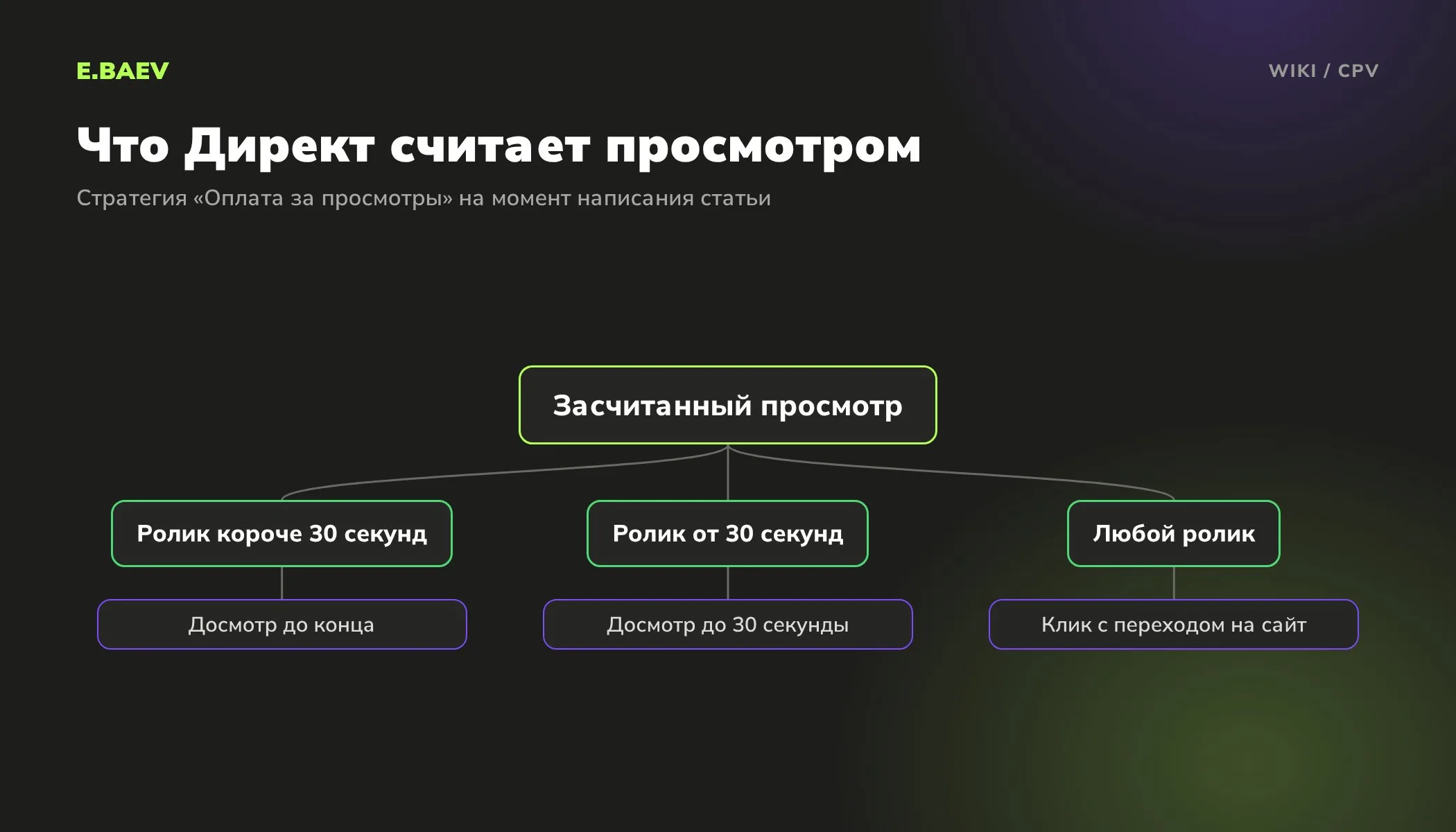 Схема: что Яндекс Директ засчитывает как просмотр в стратегии оплаты за просмотры для коротких и длинных роликов