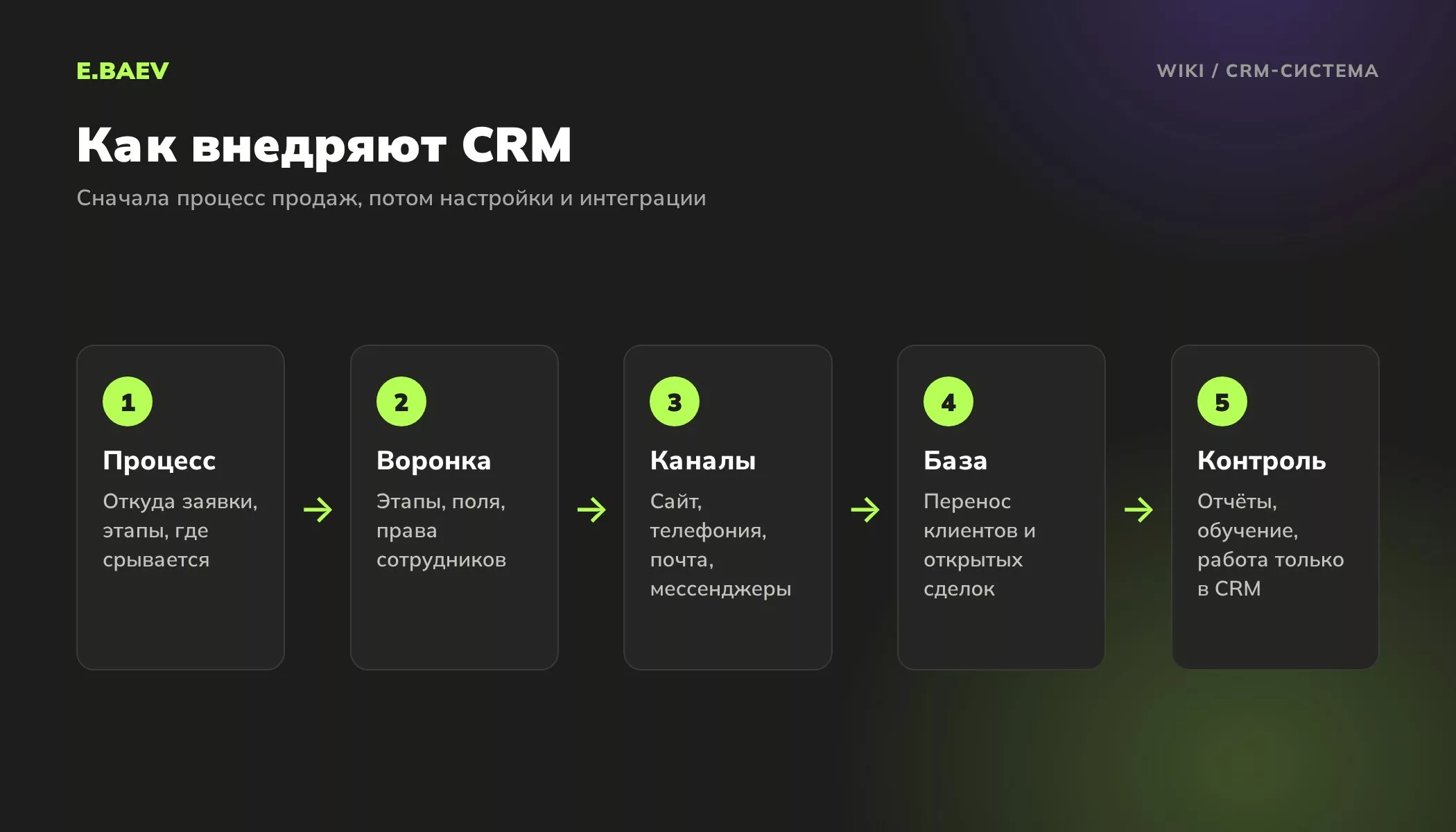 Пять шагов внедрения CRM-системы: описание процесса продаж, воронка, подключение каналов, перенос базы, отчёты и обучение
