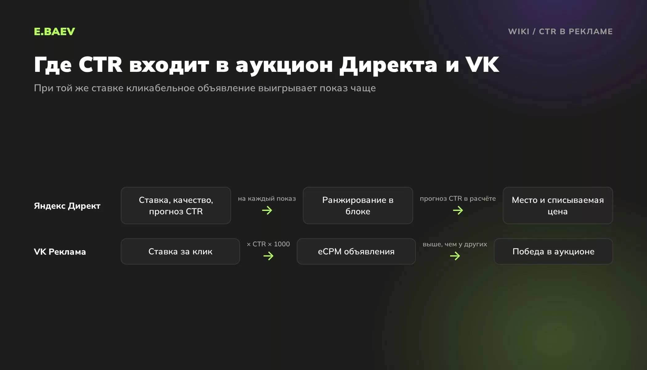 Схема: как прогноз CTR участвует в аукционе Яндекс Директа и как CTR входит в eCPM объявления в аукционе VK Рекламы