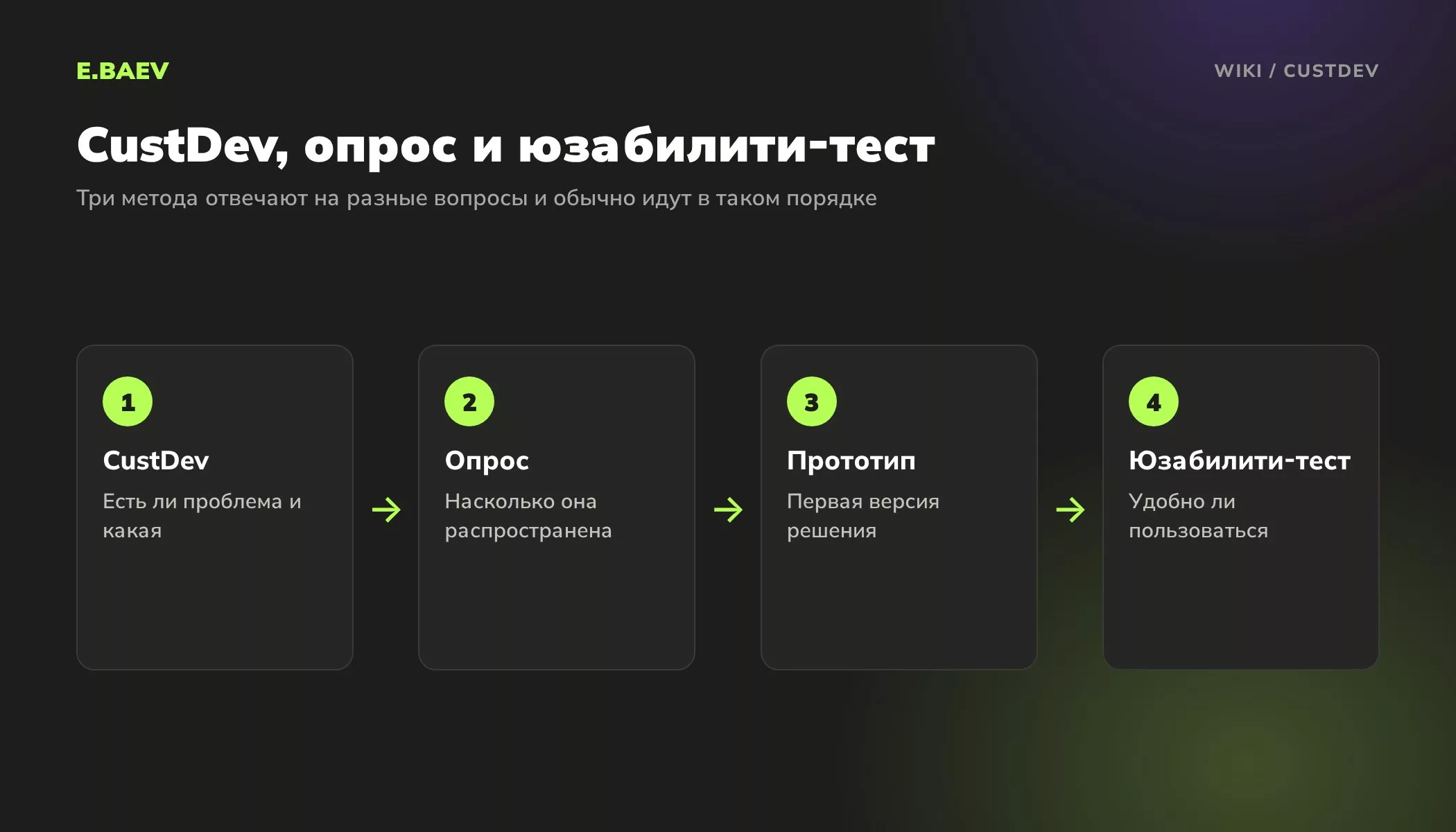 Порядок исследований: CustDev интервью ищут проблему, опрос измеряет её распространённость, юзабилити-тест проверяет удобство прототипа