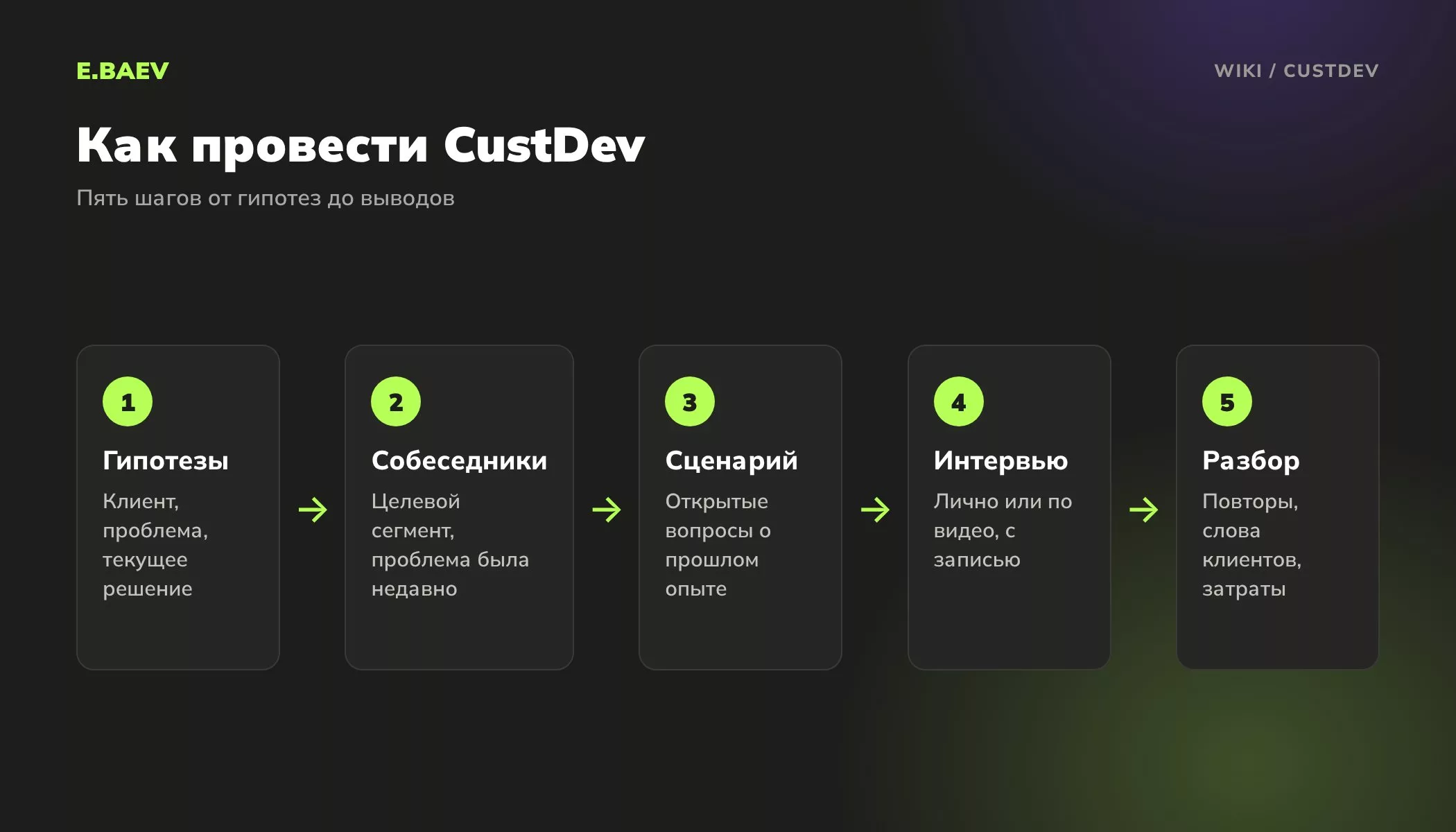 Пять шагов CustDev: гипотезы, выбор собеседников, сценарий интервью, проведение интервью с записью и разбор ответов