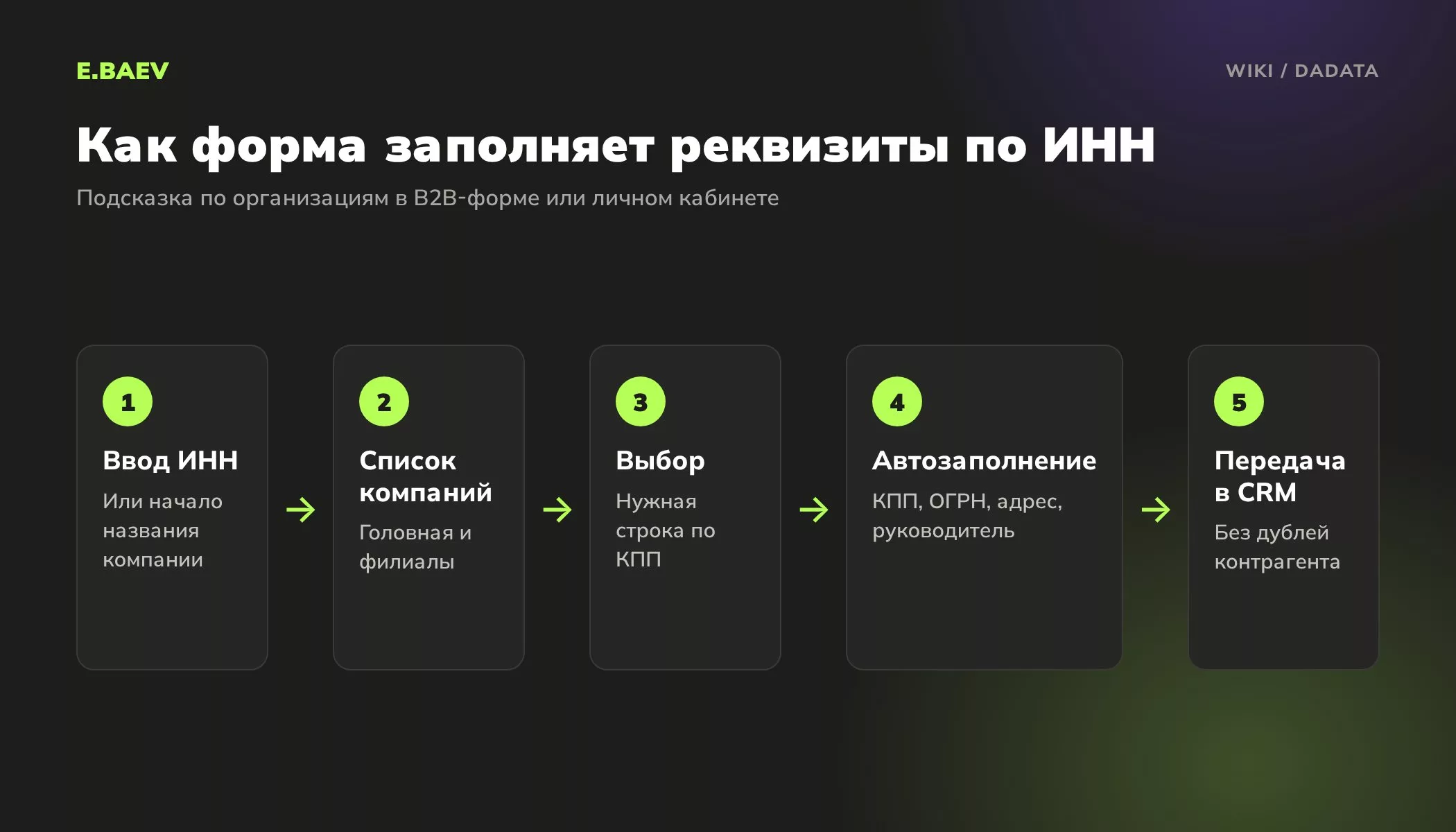 Пять шагов автозаполнения реквизитов компании по ИНН через Dadata: ввод, список компаний, выбор, автозаполнение полей, передача в CRM