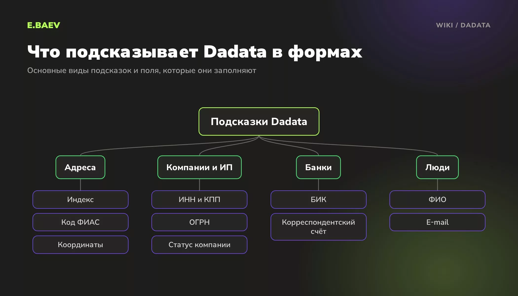 Схема видов подсказок Dadata: адреса, компании и ИП, банки, ФИО и e-mail, и какие поля формы они заполняют