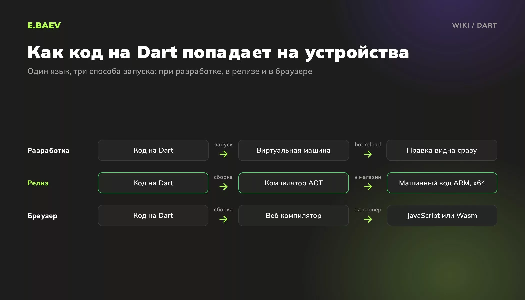 Схема компиляции Dart: виртуальная машина и hot reload при разработке, машинный код в релизе, JavaScript или WebAssembly для браузера