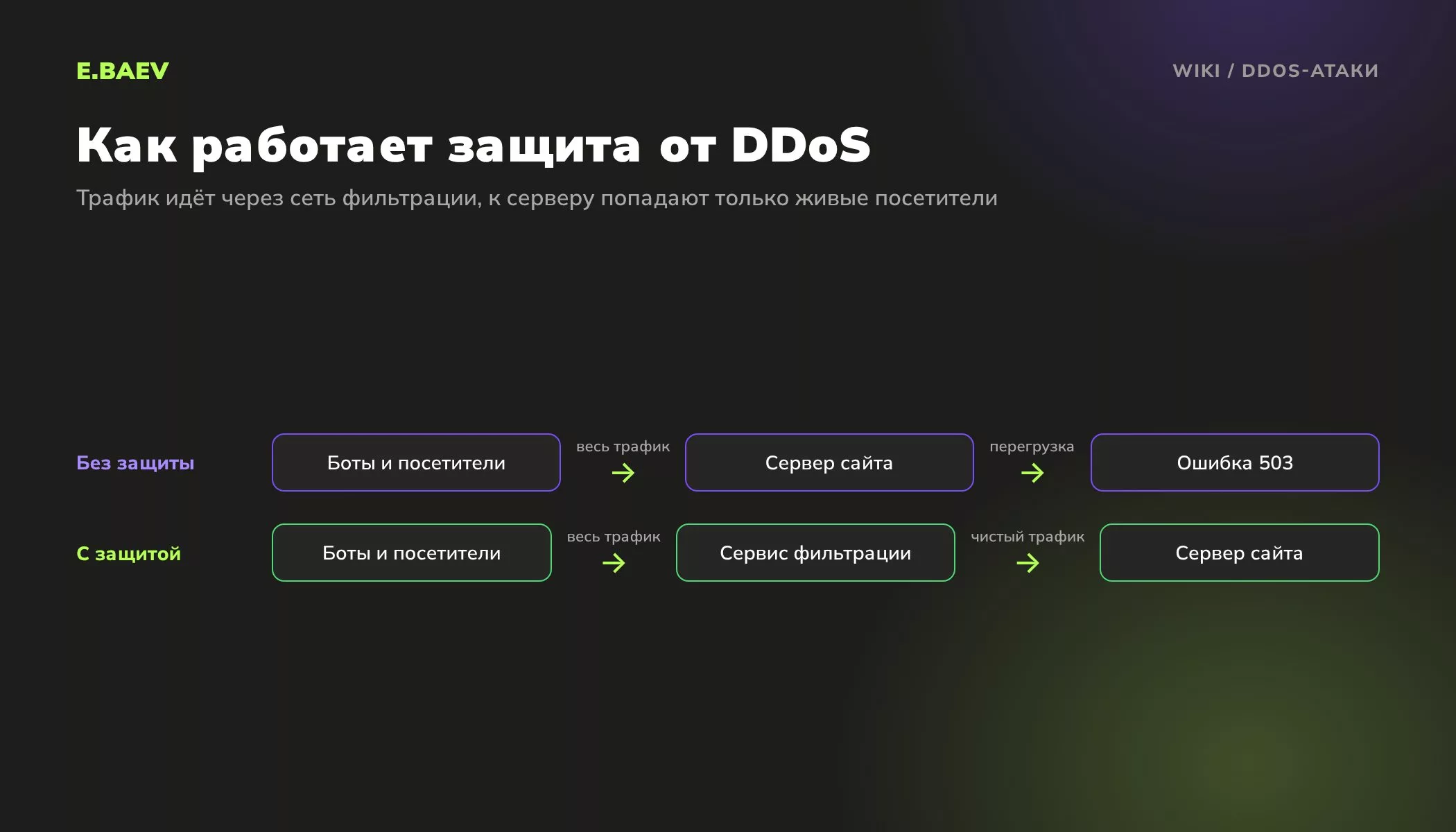 Схема защиты от DDoS: без фильтрации весь трафик перегружает сервер, с сервисом фильтрации до сервера доходят только живые посетители