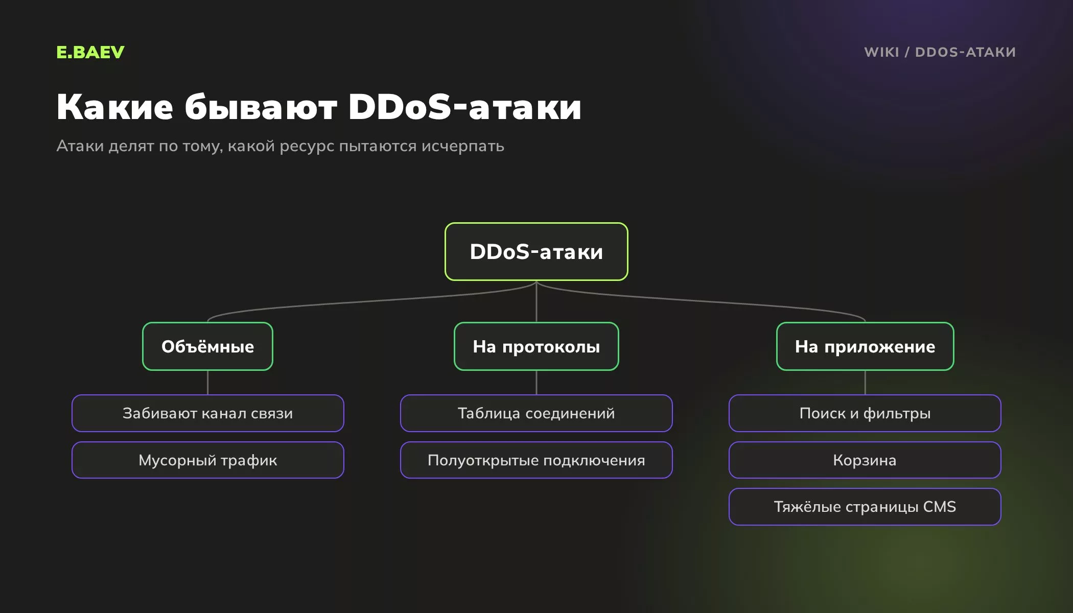 Схема видов DDoS-атак: объёмные атаки на канал, атаки на протоколы и соединения, атаки на уровне приложения на тяжёлые страницы