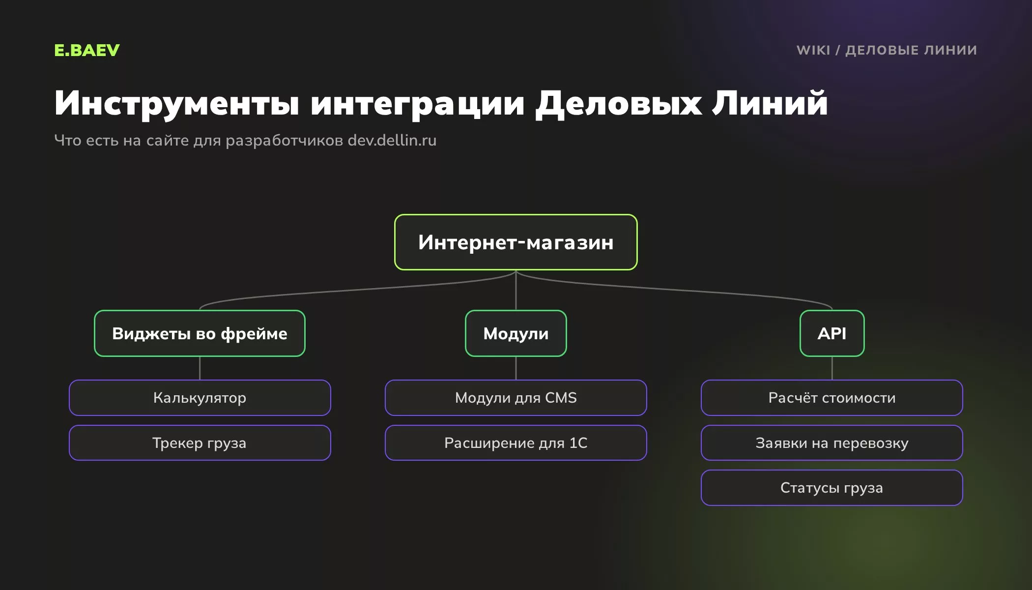 Схема инструментов интеграции Деловых Линий для интернет-магазина: виджеты калькулятора и трекера, модули для CMS и 1С, API