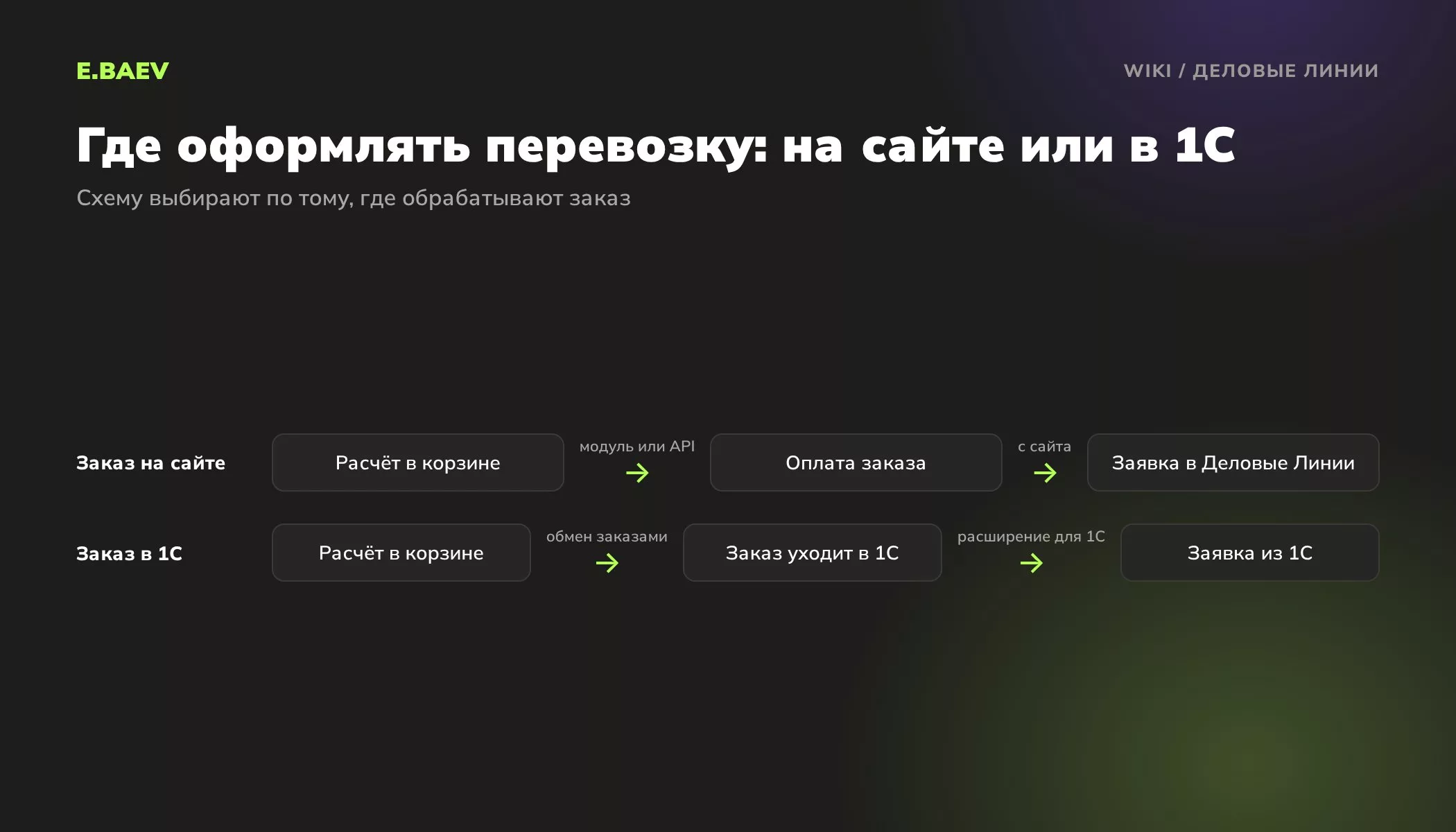 Схема связки интернет-магазина с Деловыми Линиями: заявка на перевозку с сайта через модуль или API и из 1С через расширение