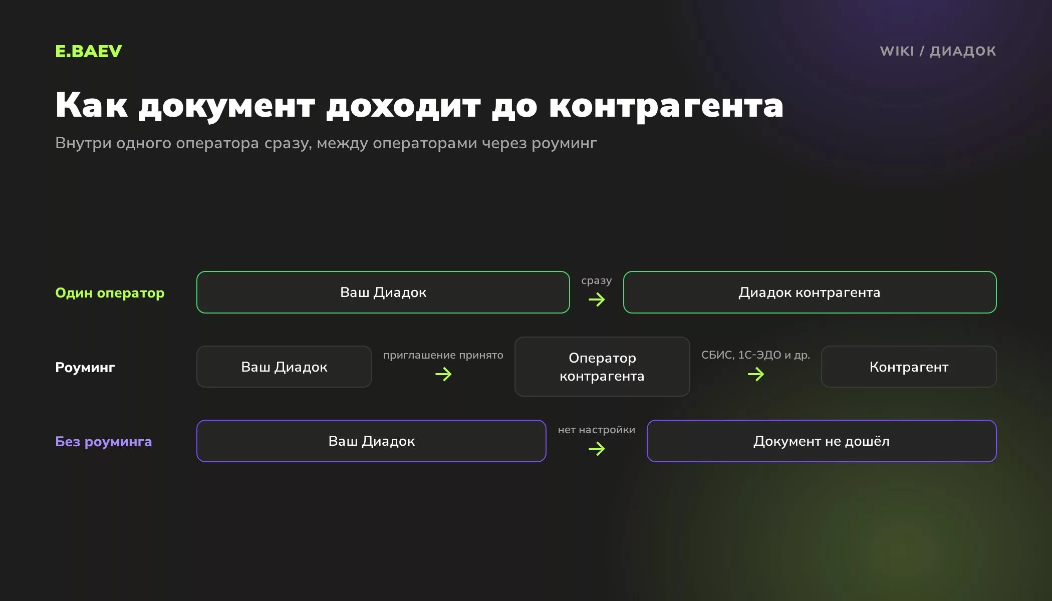Схема роуминга в Диадоке: обмен внутри одного оператора, через роуминг с другим оператором ЭДО и ситуация без настроенного роуминга