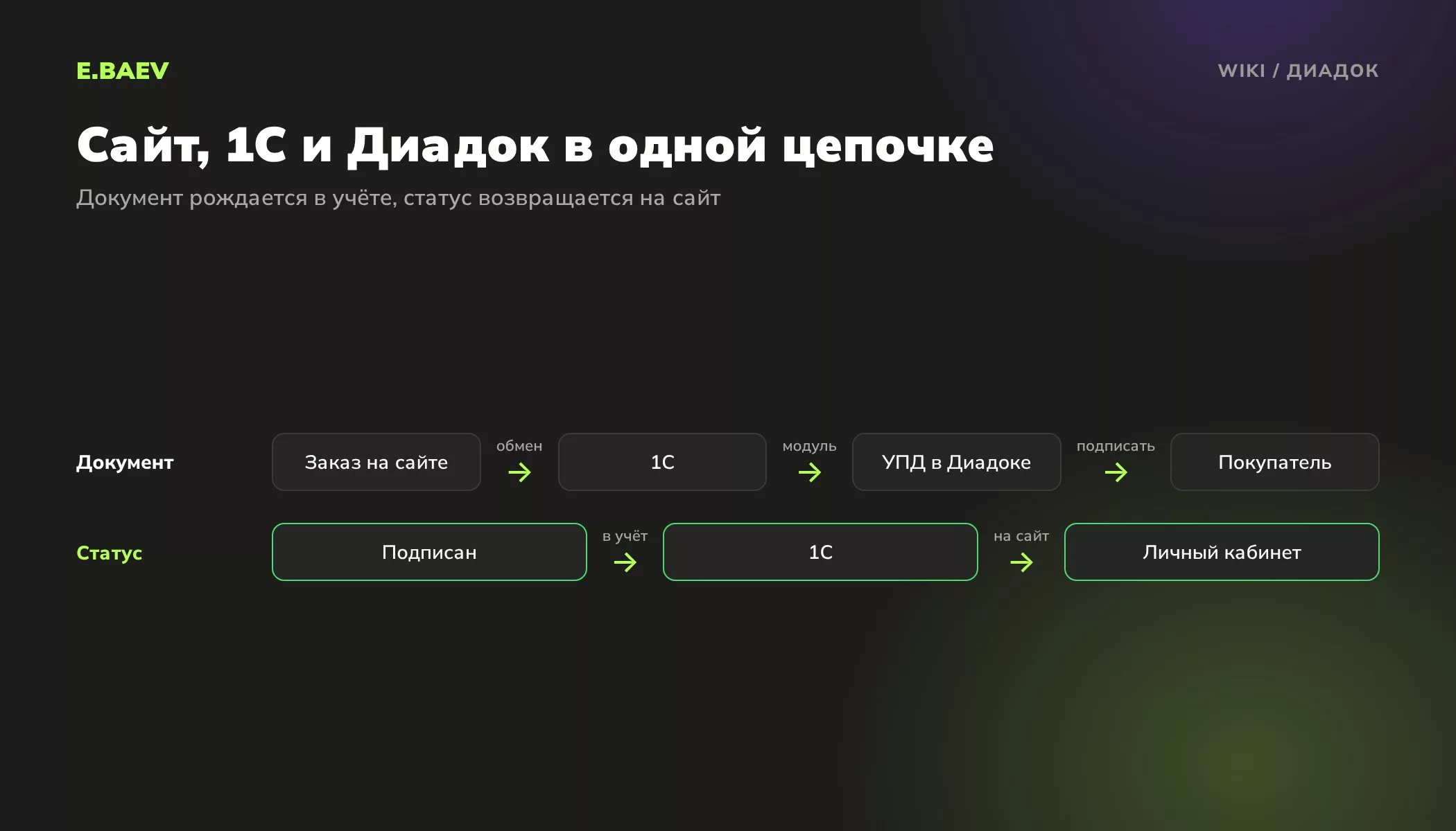 Схема интеграции: заказ с сайта уходит в 1С, УПД отправляется через Диадок, статус подписи возвращается в 1С и личный кабинет