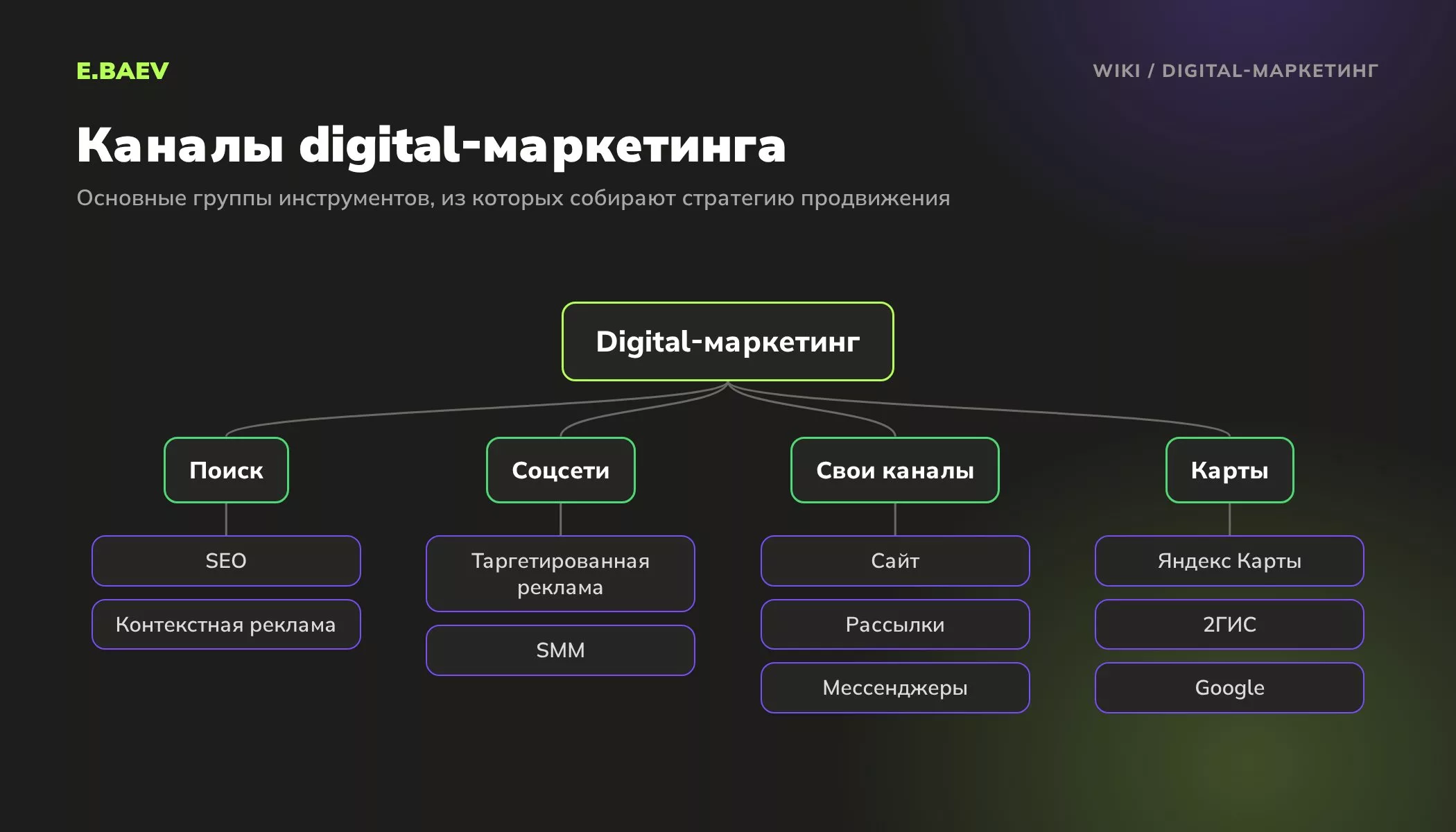 Схема каналов digital-маркетинга: поиск, соцсети, собственные каналы и карты с основными инструментами в каждой группе