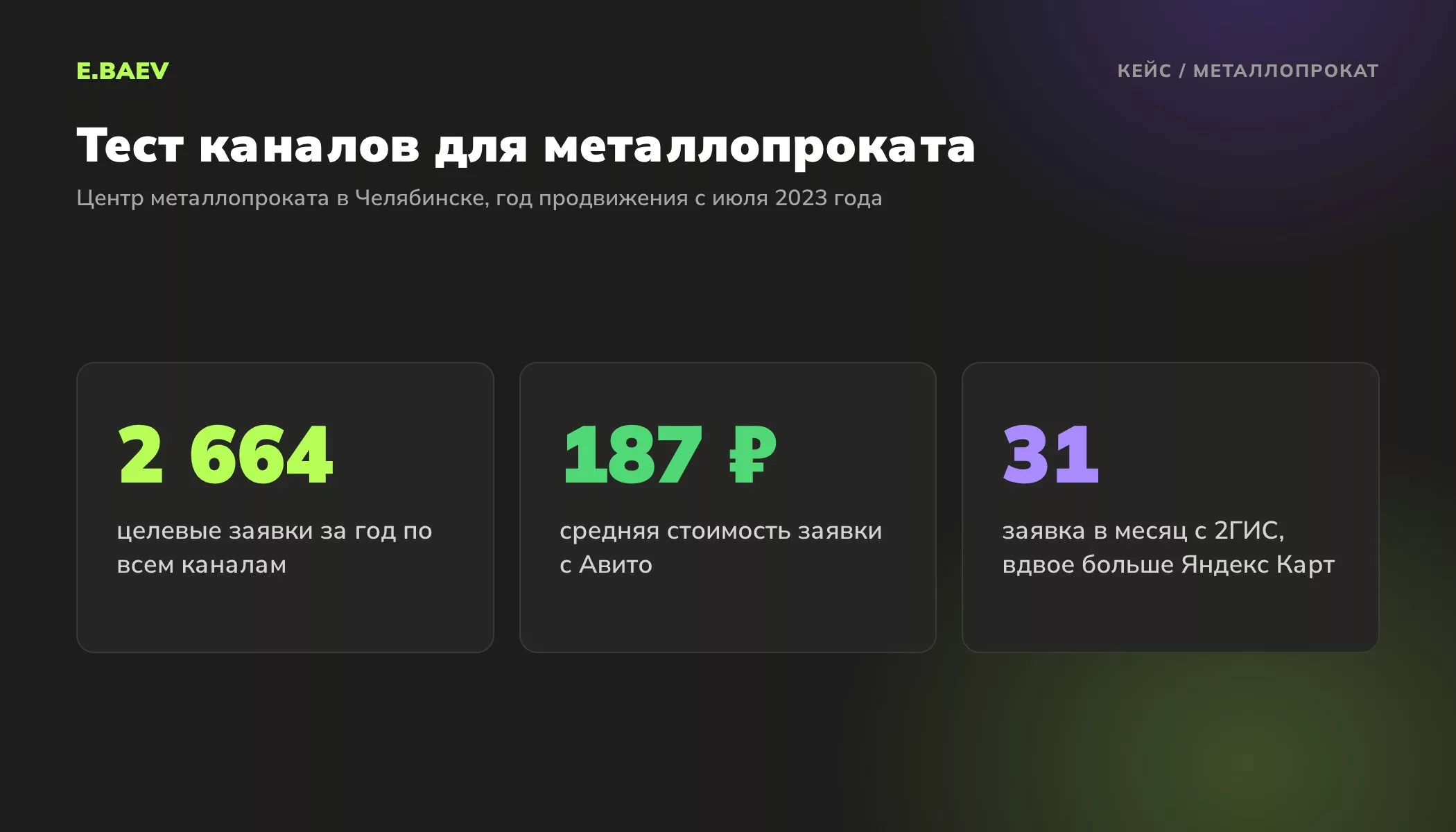 Результаты теста каналов для центра металлопроката: 2664 целевые заявки за год, заявка с Авито в среднем 187 рублей, 31 заявка в месяц с 2ГИС