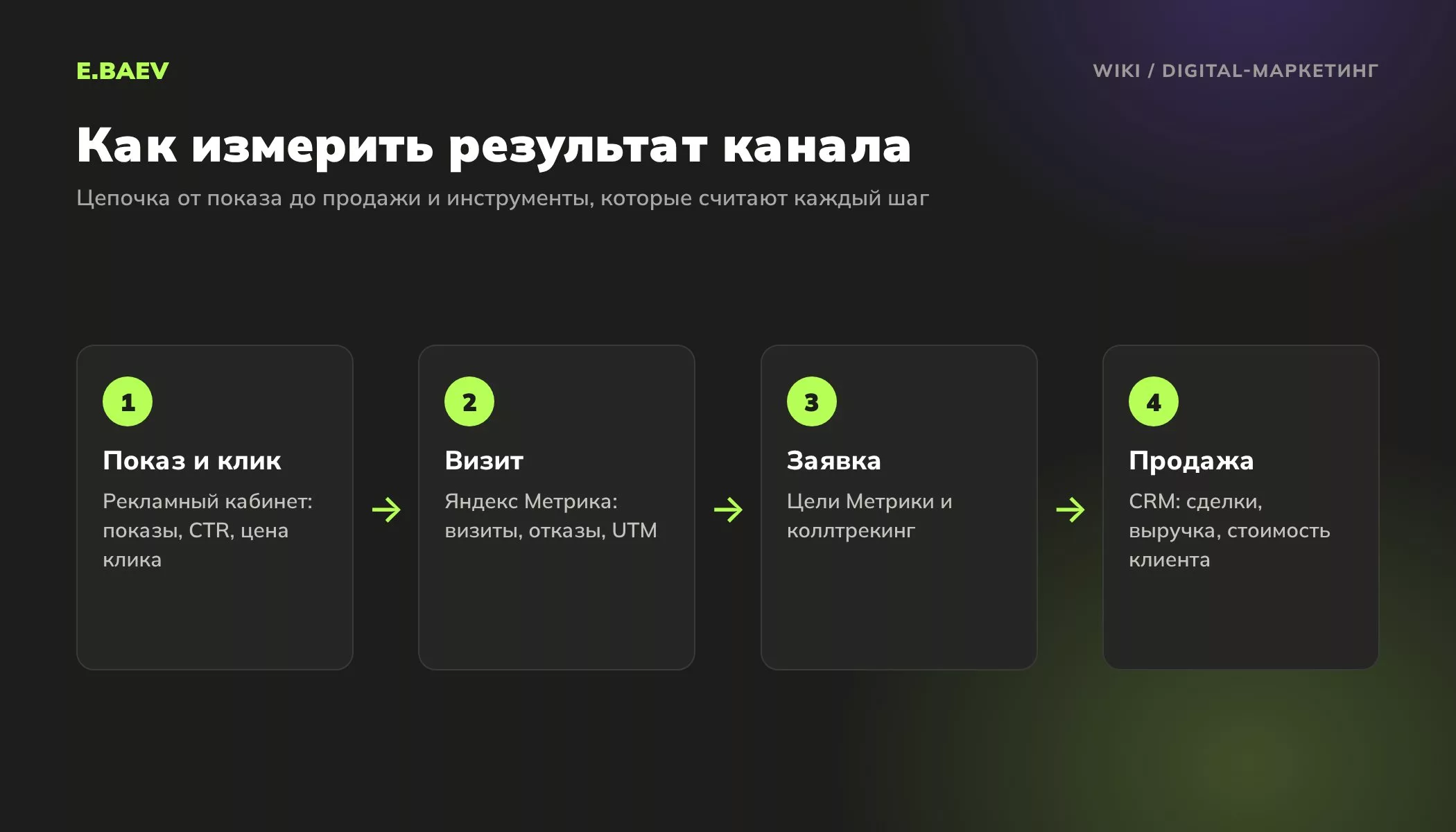 Цепочка digital-маркетинга от показа до продажи и инструменты учёта: рекламный кабинет, Яндекс Метрика, коллтрекинг и CRM
