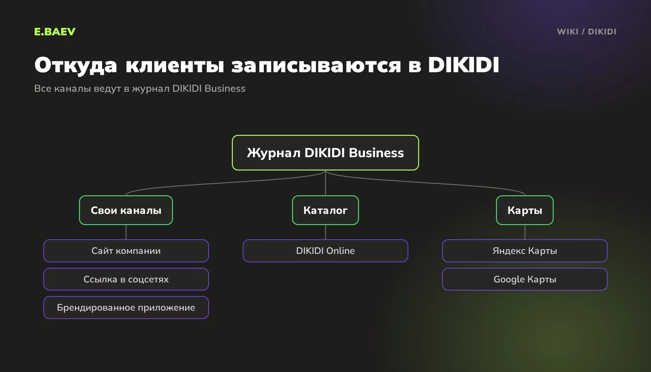 Схема каналов онлайн-записи DIKIDI: сайт, ссылка в соцсетях, приложение, каталог DIKIDI Online, карты Яндекса и Google