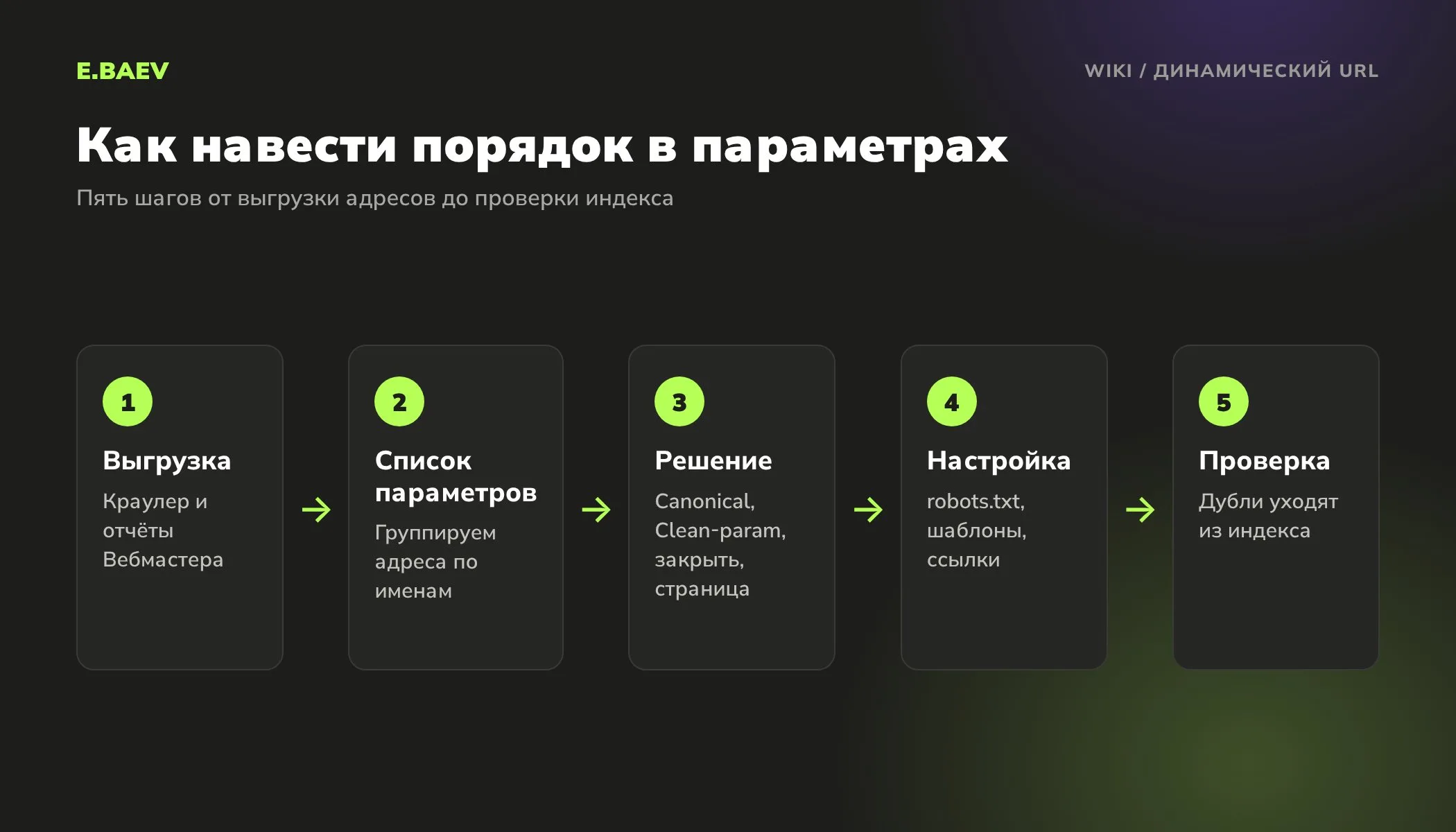 Пять шагов работы с динамическими URL: выгрузка адресов, список параметров, решение по каждому, настройка и проверка индекса