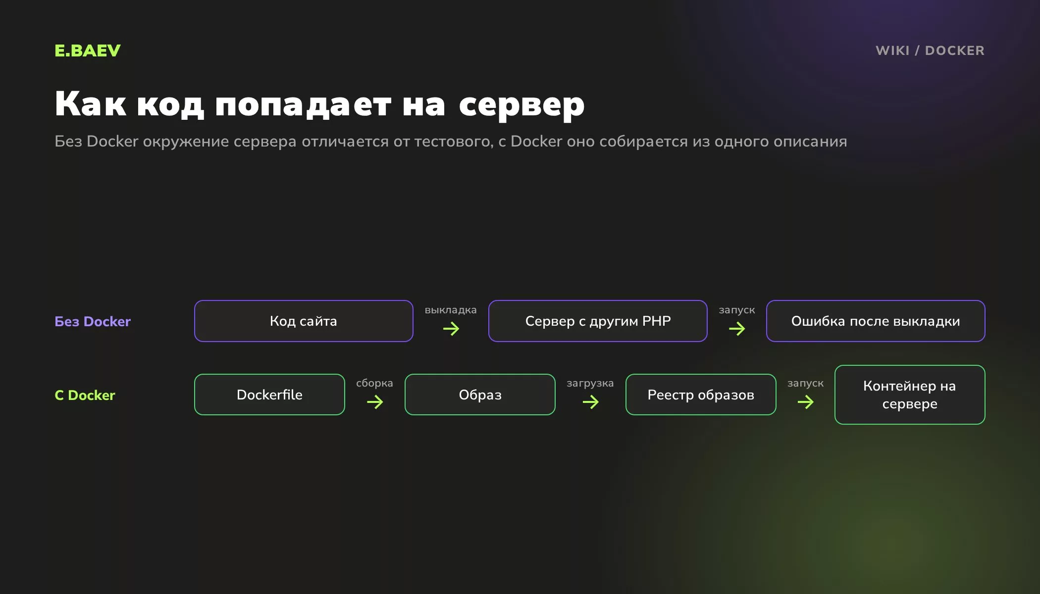 Схема работы Docker: из Dockerfile собирают образ, кладут его в реестр и запускают контейнер на сервере с тем же окружением, что у разработчика