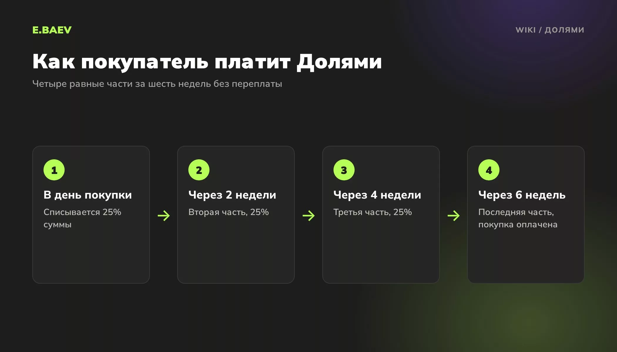 График оплаты Долями: 25% в день покупки и ещё три части через две, четыре и шесть недель