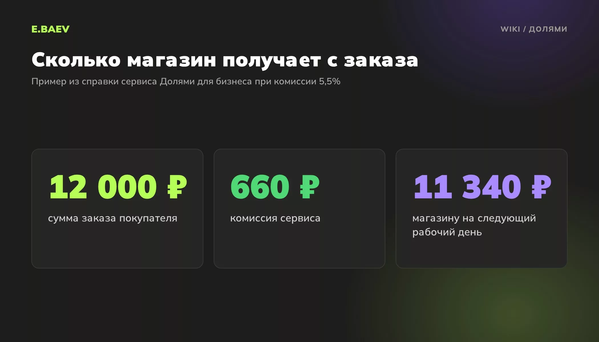 Пример выплаты магазину по Долями: заказ 12000 рублей, комиссия 660 рублей, выплата 11340 рублей