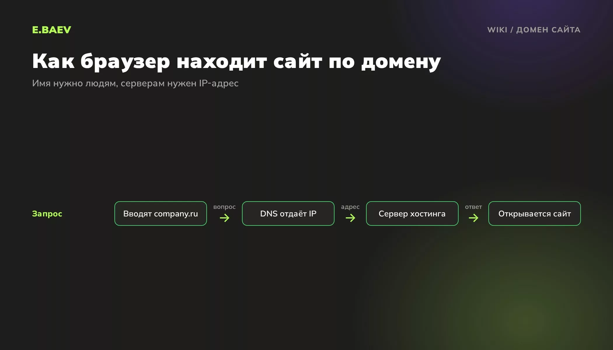 Схема работы домена: браузер спрашивает DNS, получает IP-адрес сервера хостинга и открывает сайт