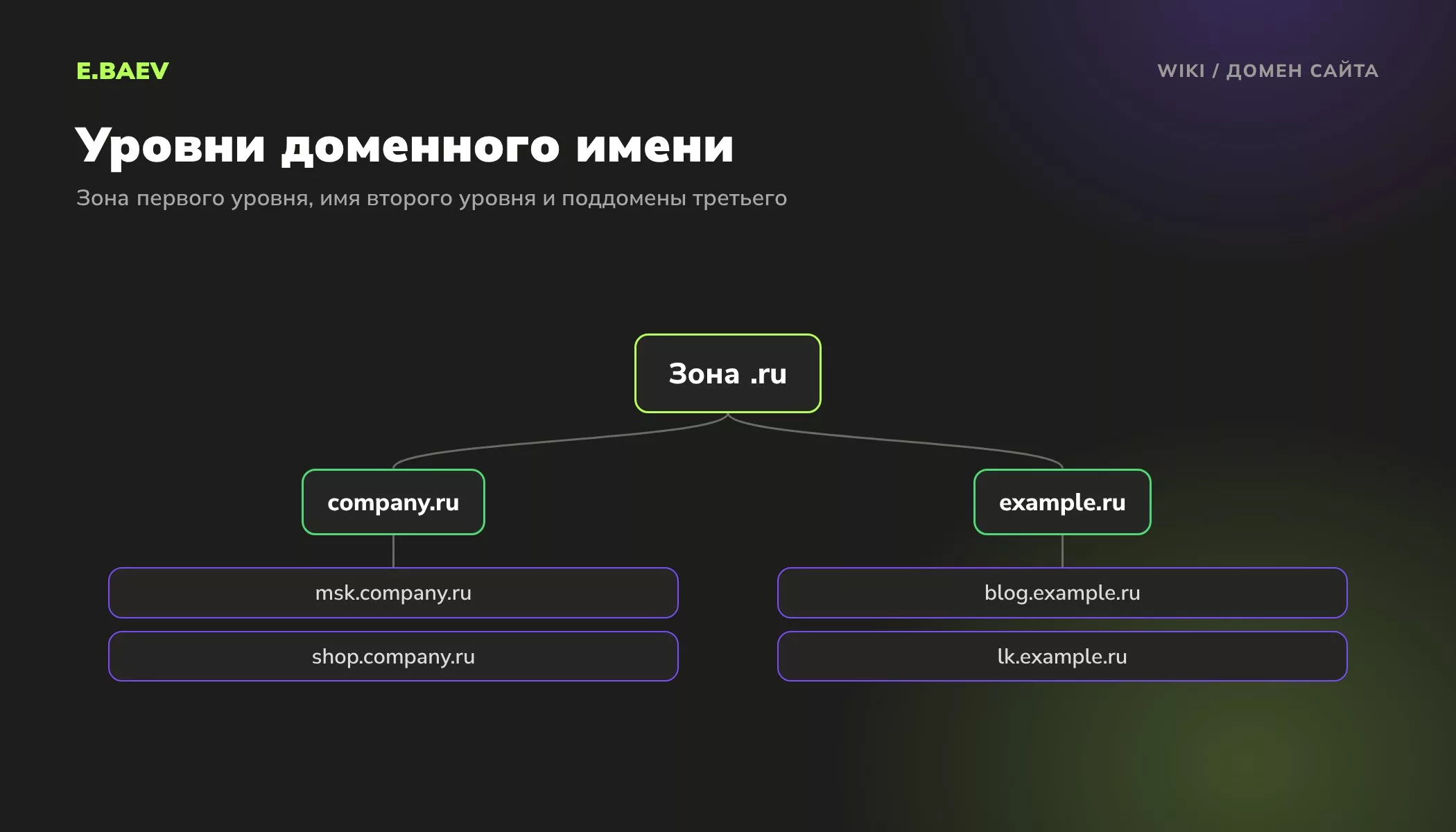Схема уровней доменного имени: зона первого уровня ru, домены второго уровня и поддомены третьего уровня
