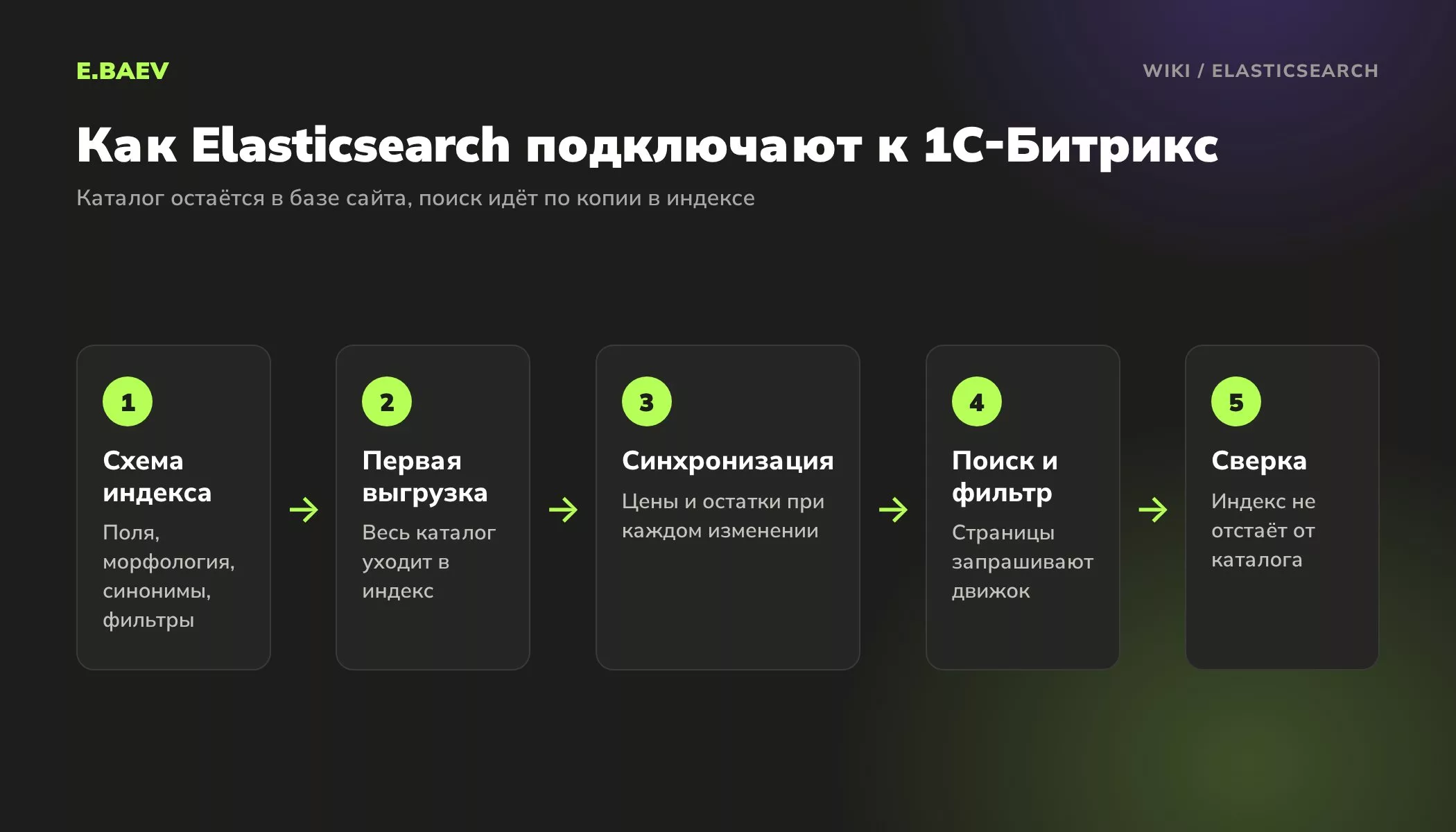 Пять шагов подключения Elasticsearch к сайту на 1С-Битрикс: схема индекса, выгрузка, синхронизация, поиск и фильтр, сверка