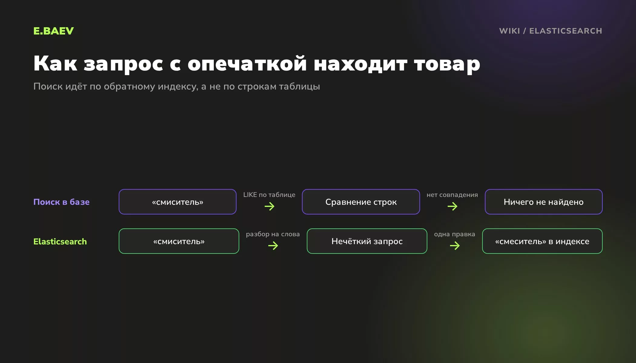 Схема: поиск в базе данных не находит слово с опечаткой, а Elasticsearch находит товар через нечёткий запрос по обратному индексу