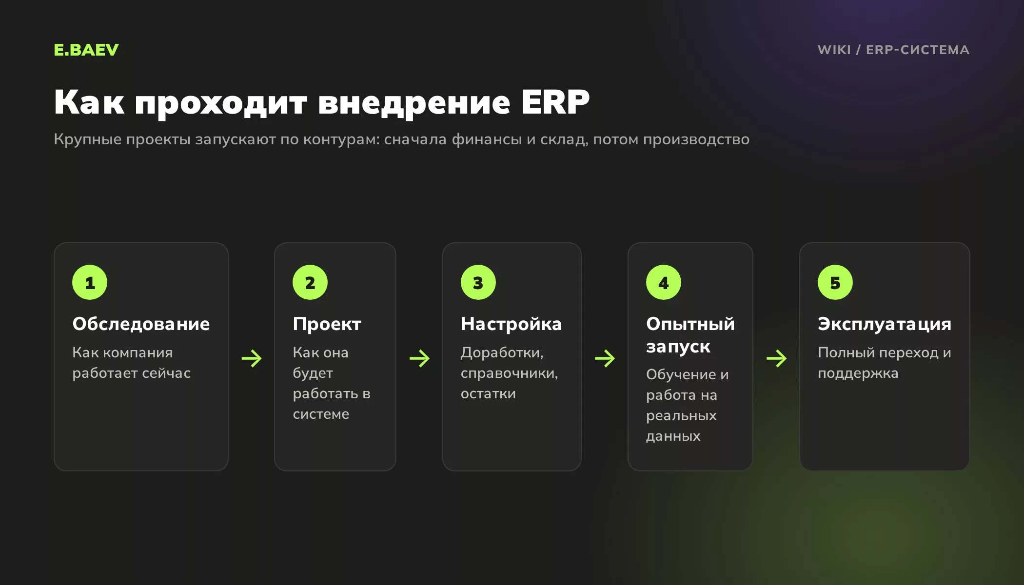 Пять этапов внедрения ERP-системы: обследование, проект, настройка и перенос данных, опытная эксплуатация, промышленная эксплуатация