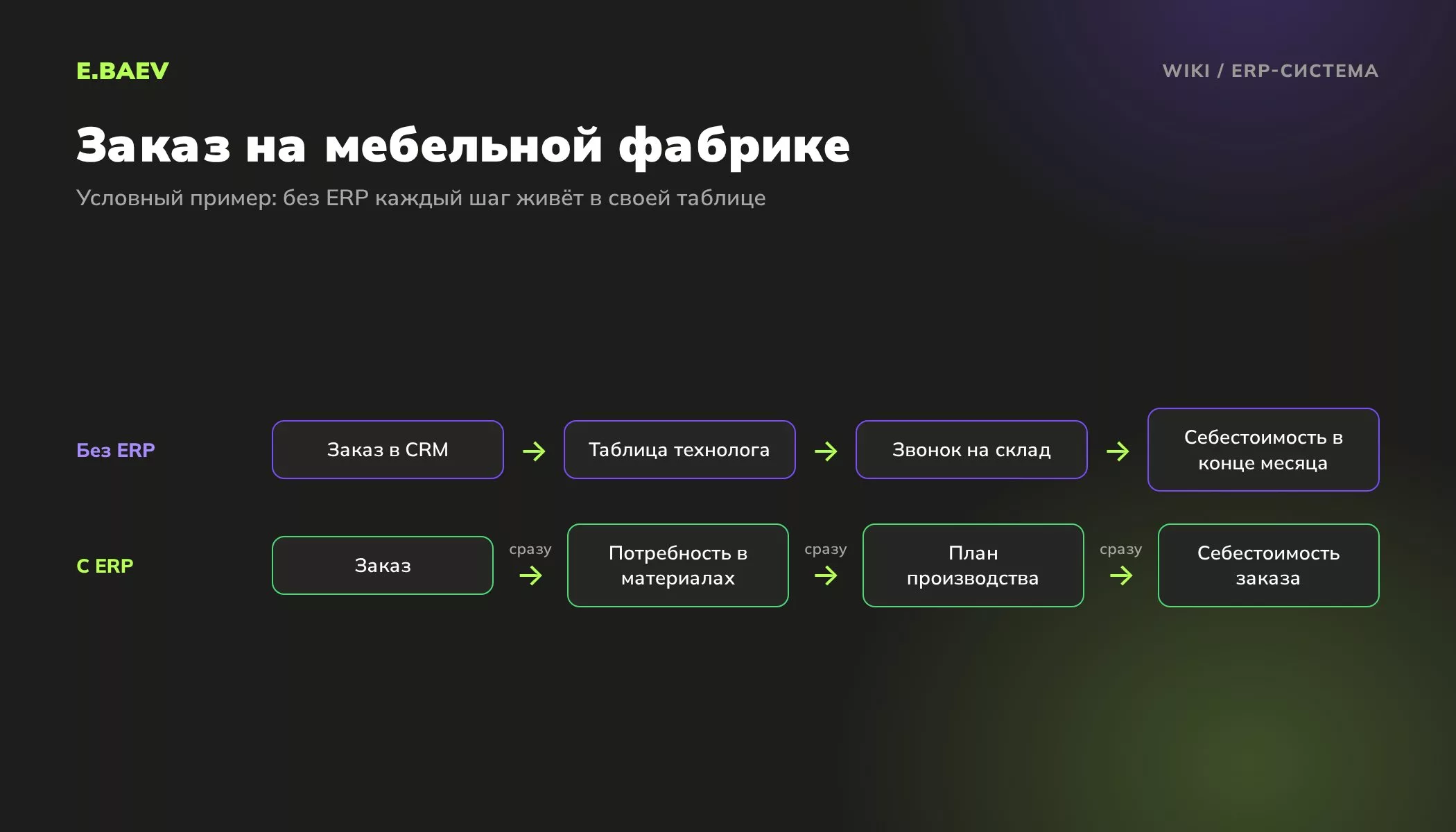 Условный пример мебельной фабрики: без ERP заказ проходит через разрозненные таблицы, с ERP сразу создаёт потребность, план и себестоимость