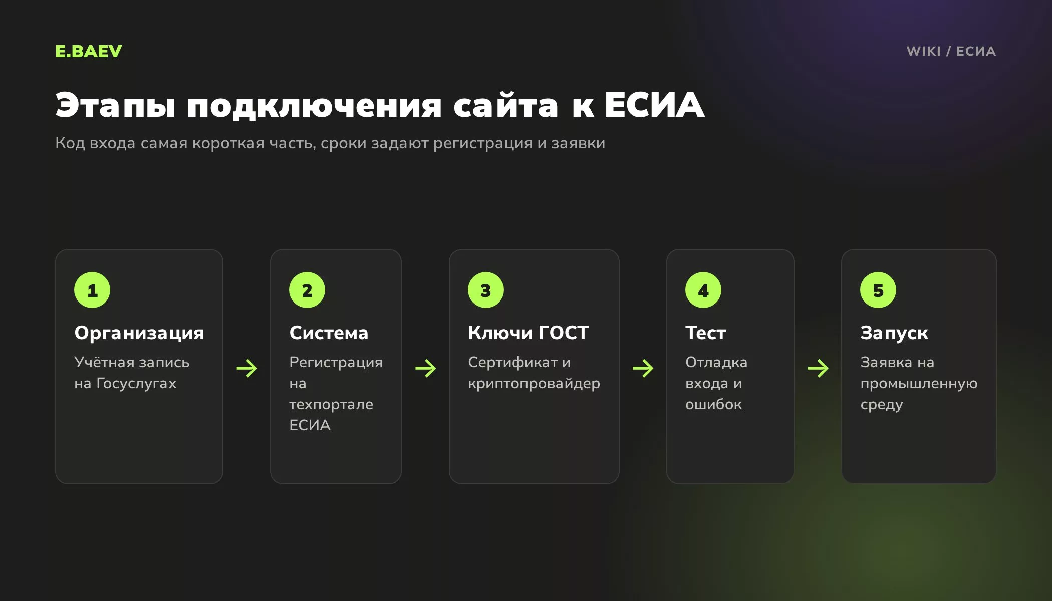 Пять этапов подключения сайта к ЕСИА: организация на Госуслугах, регистрация системы, ключи ГОСТ, тестовая и промышленная среда