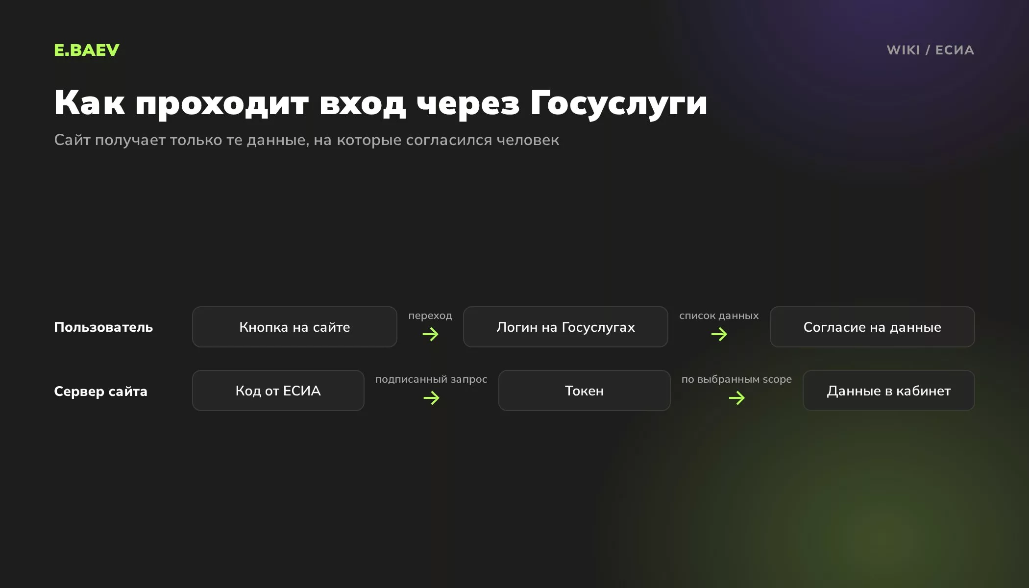 Схема входа на сайт через Госуслуги: кнопка, логин в ЕСИА, согласие, обмен кода на токен и получение данных сервером сайта