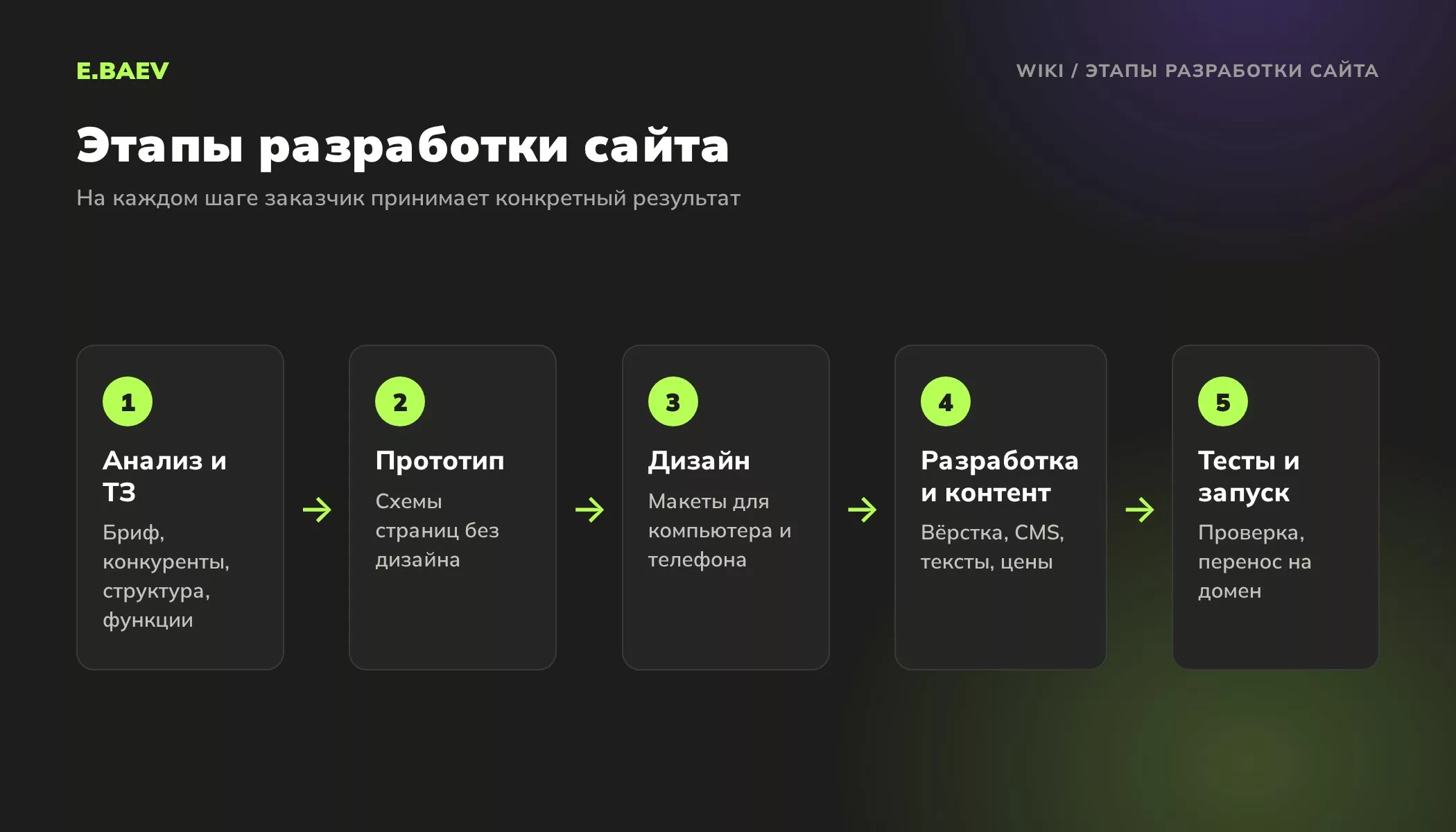 Пять этапов разработки сайта: анализ и техзадание, прототип, дизайн, разработка и наполнение, тестирование и запуск