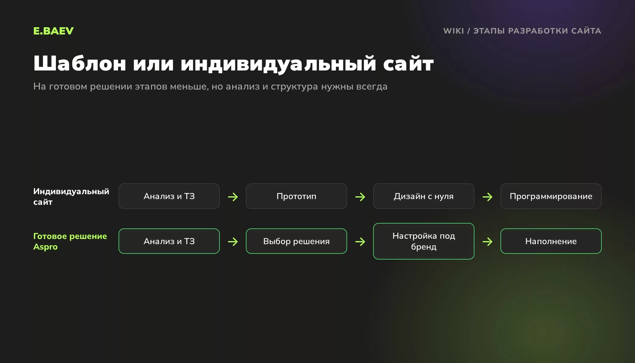 Сравнение этапов индивидуальной разработки сайта и запуска на готовом решении Aspro для 1С-Битрикс