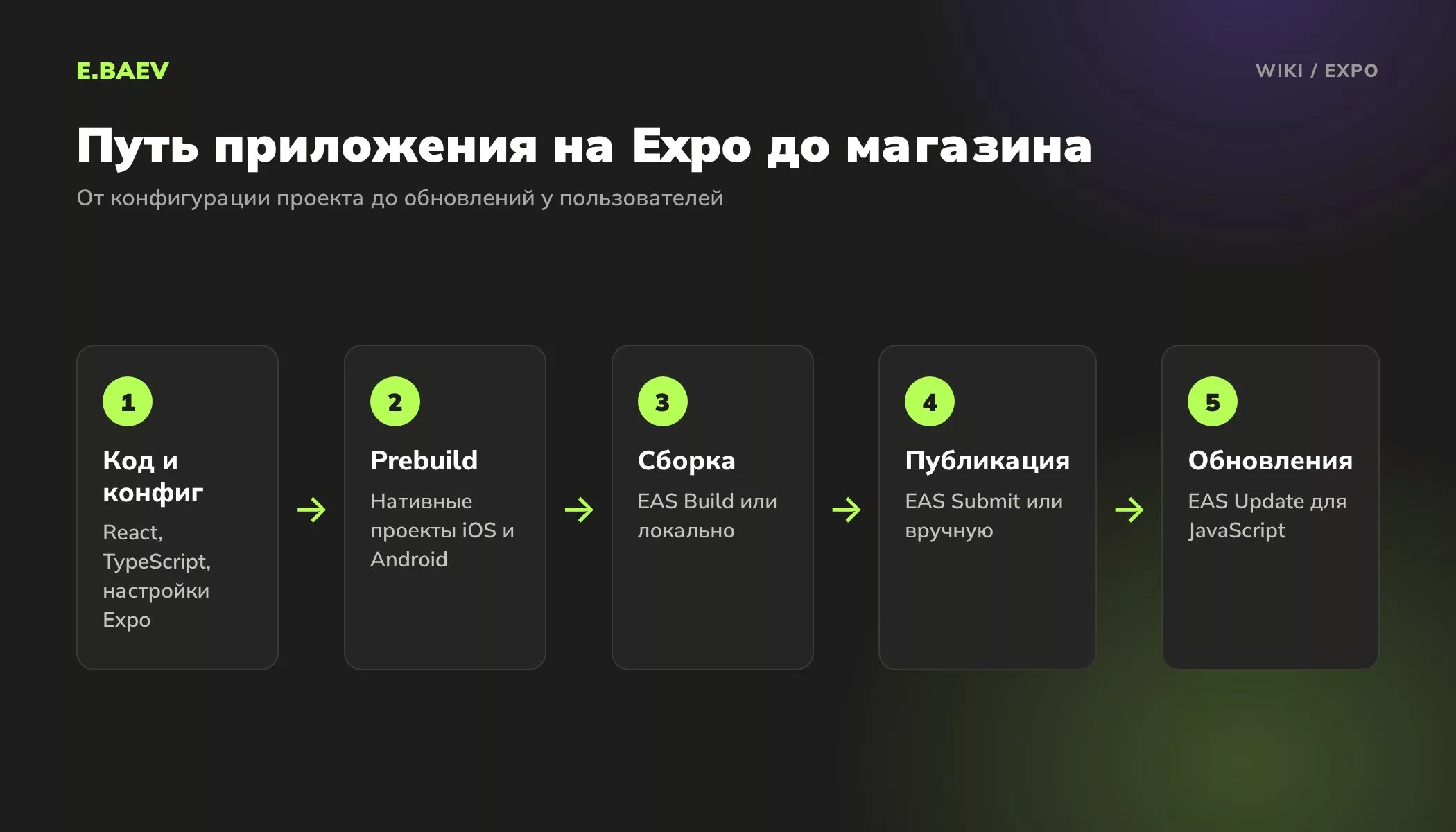 Пять шагов приложения на Expo: код и конфигурация, prebuild, сборка в EAS или локально, публикация в магазины и обновления по воздуху