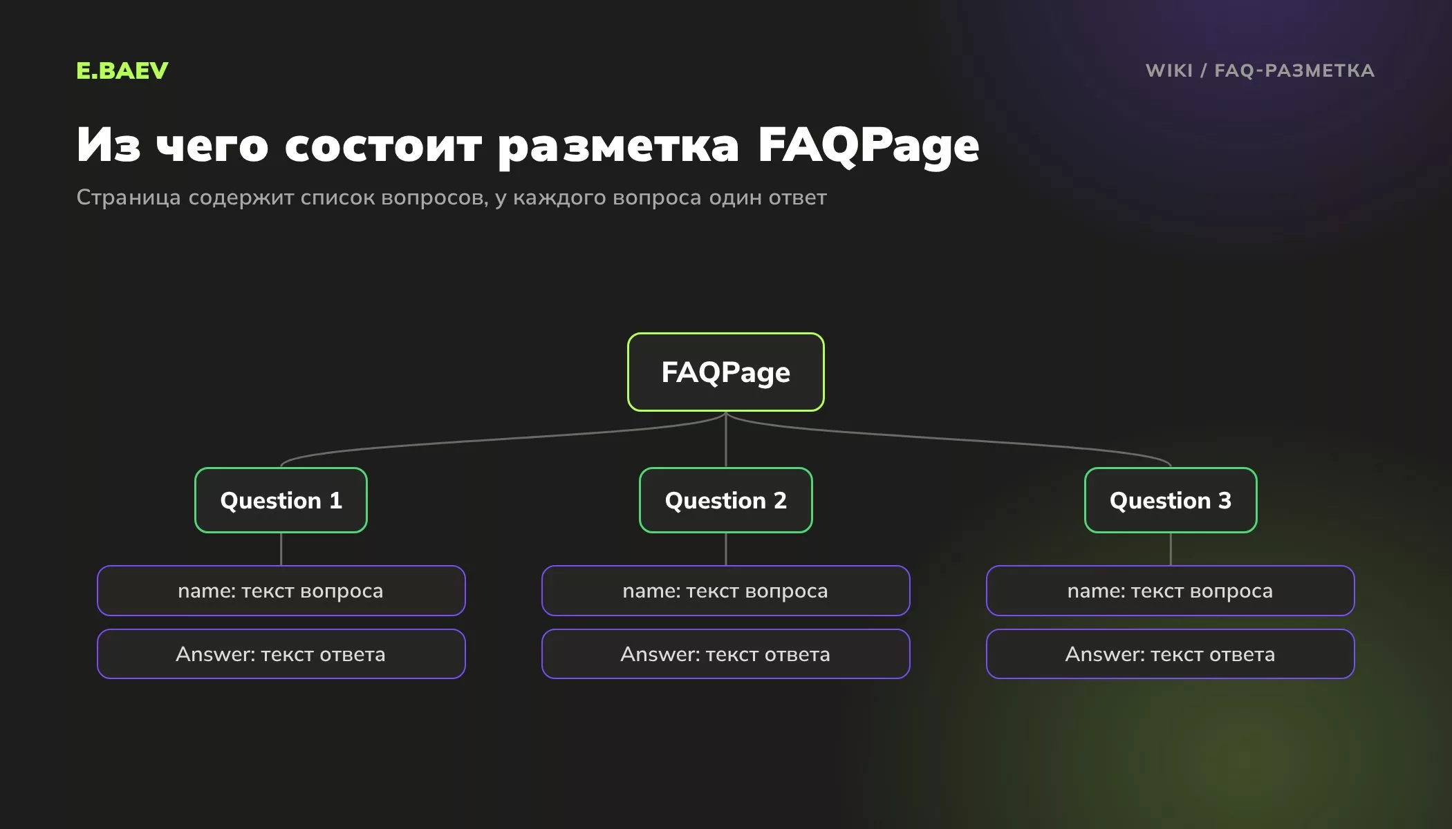 Схема разметки FAQPage: страница содержит вопросы Question с полем name, у каждого вопроса один ответ Answer с текстом